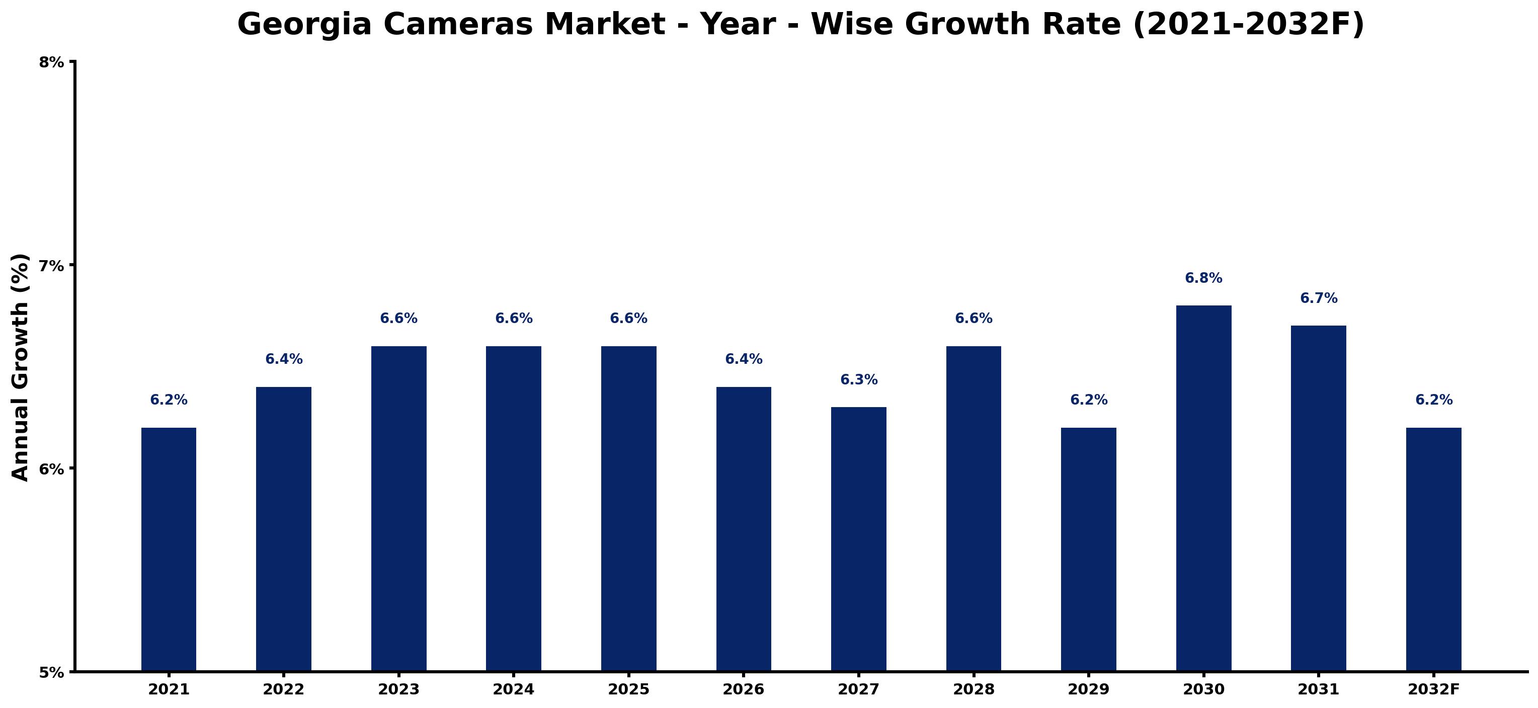 Georgia Cameras Market Year-wise Growth Rate and Key Drivers