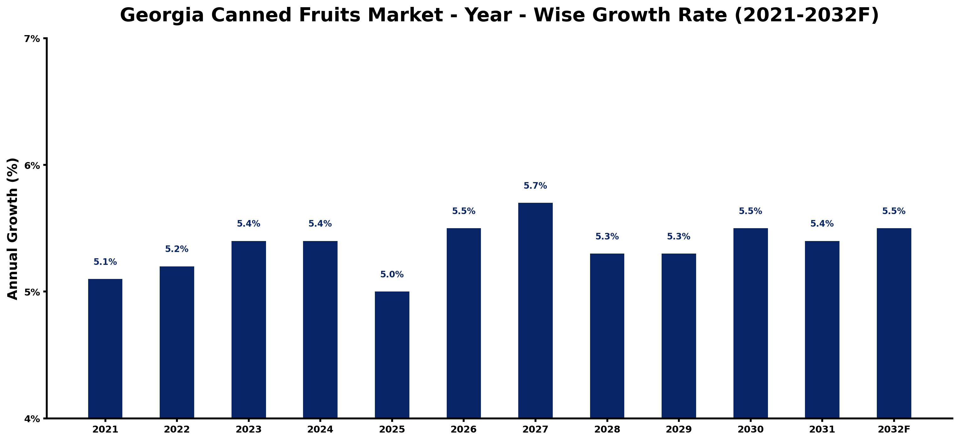 Georgia Canned Fruits Market Year-wise Growth Rate and Key Drivers