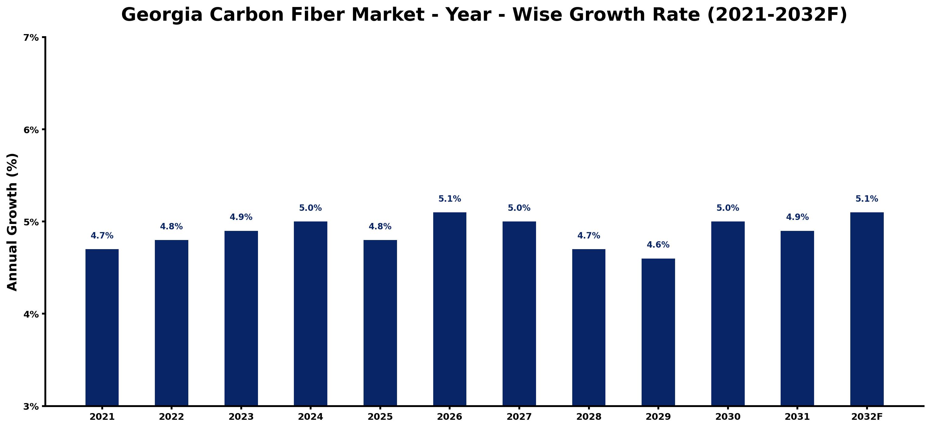 Georgia Carbon Fiber Market Year-wise Growth Rate and Key Drivers