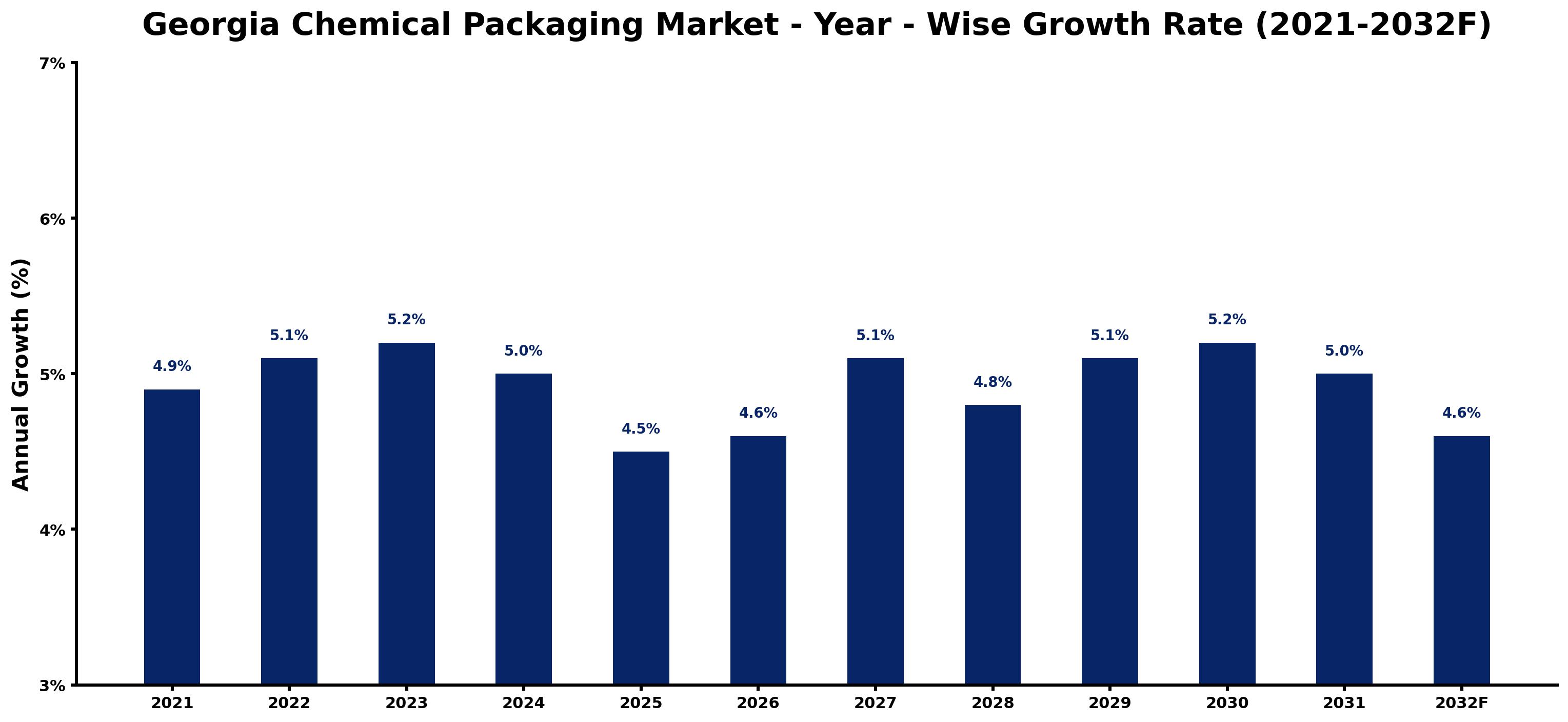 Georgia Chemical Packaging Market Year-wise Growth Rate and Key Drivers