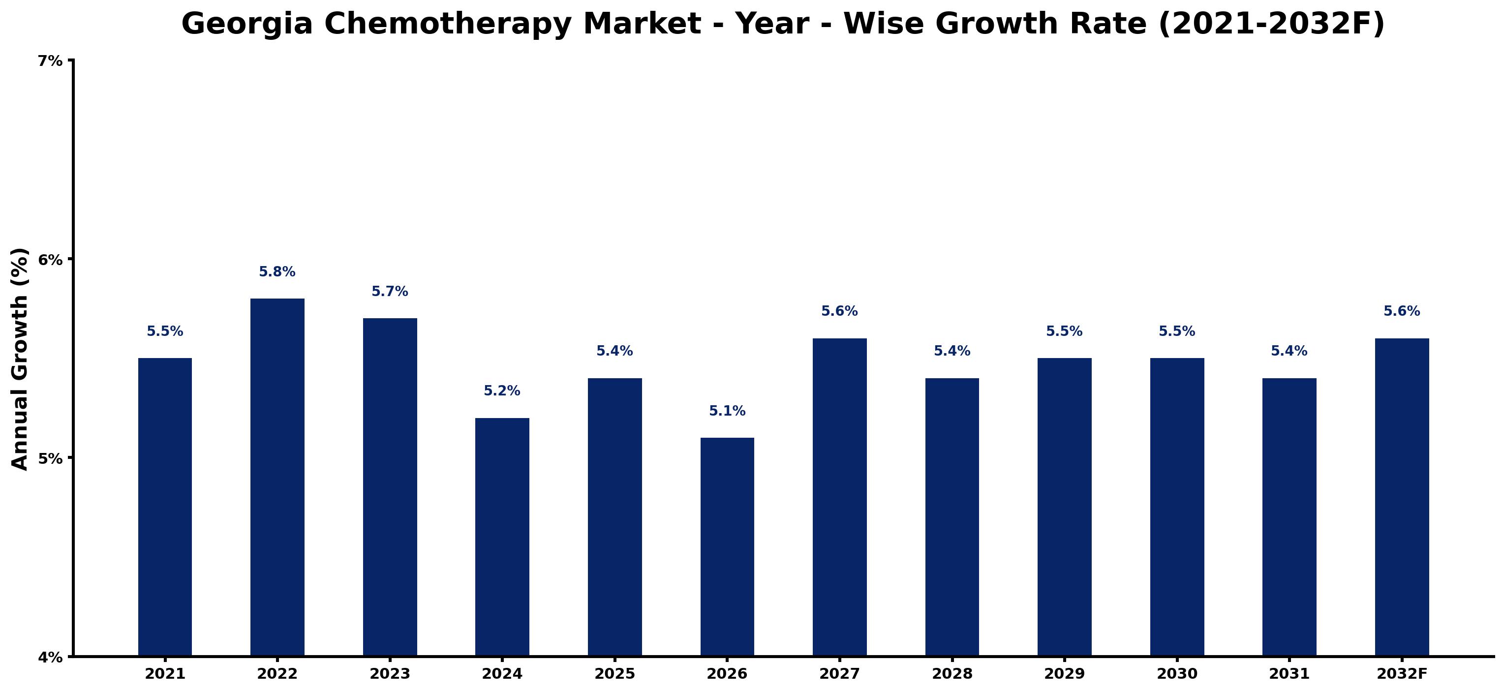 Georgia Chemotherapy Market Year-wise Growth Rate and Key Drivers