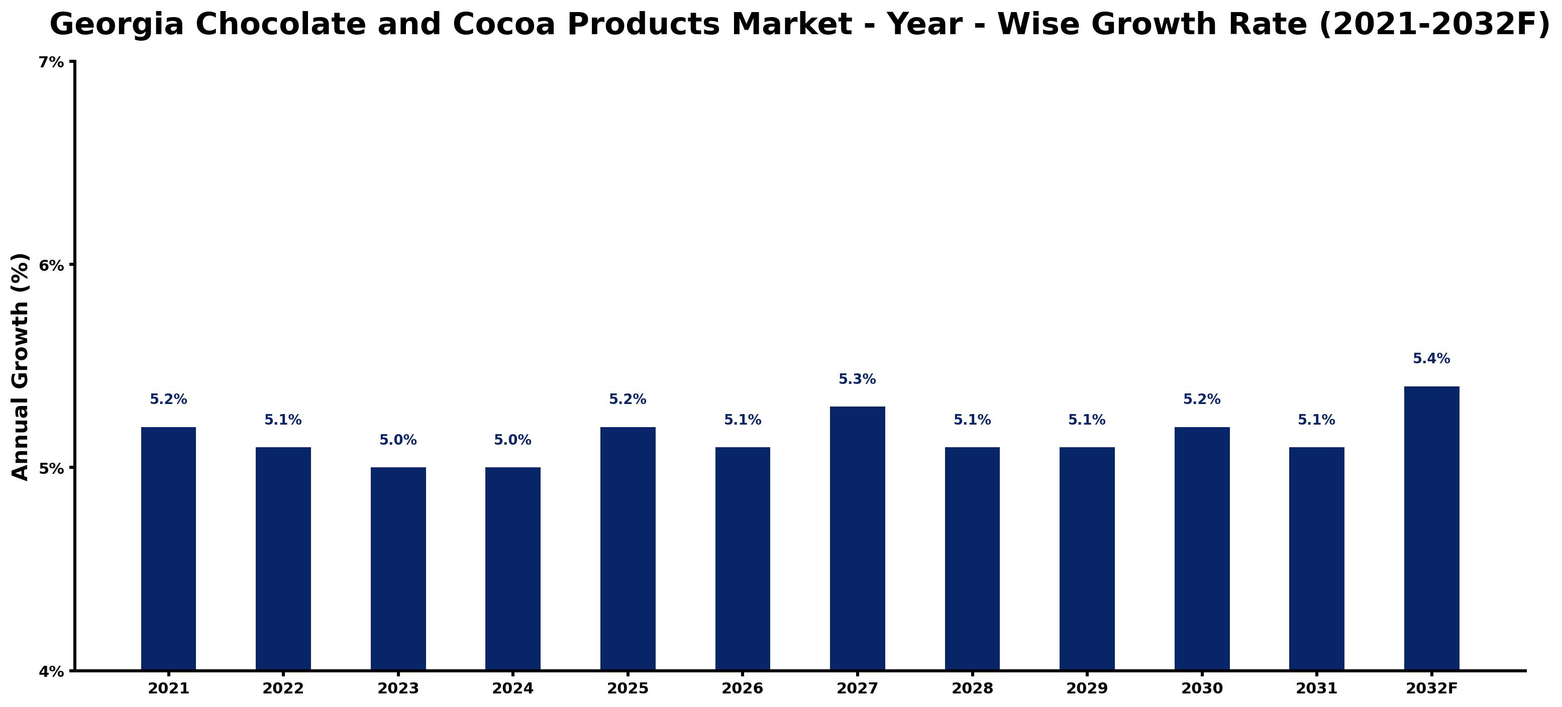 Georgia Chocolate and Cocoa Products Market Year-wise Growth Rate and Key Drivers