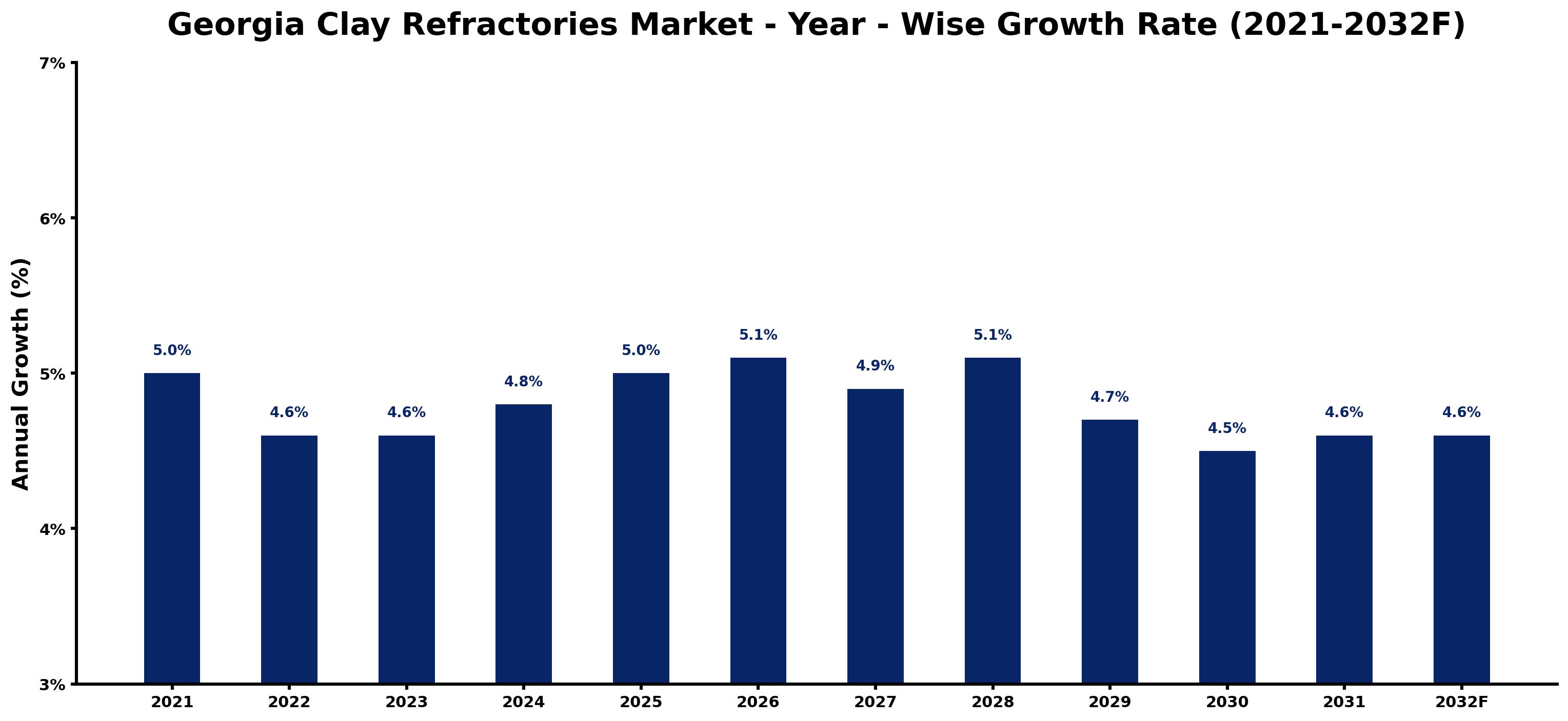 Georgia Clay Refractories Market Year-wise Growth Rate and Key Drivers