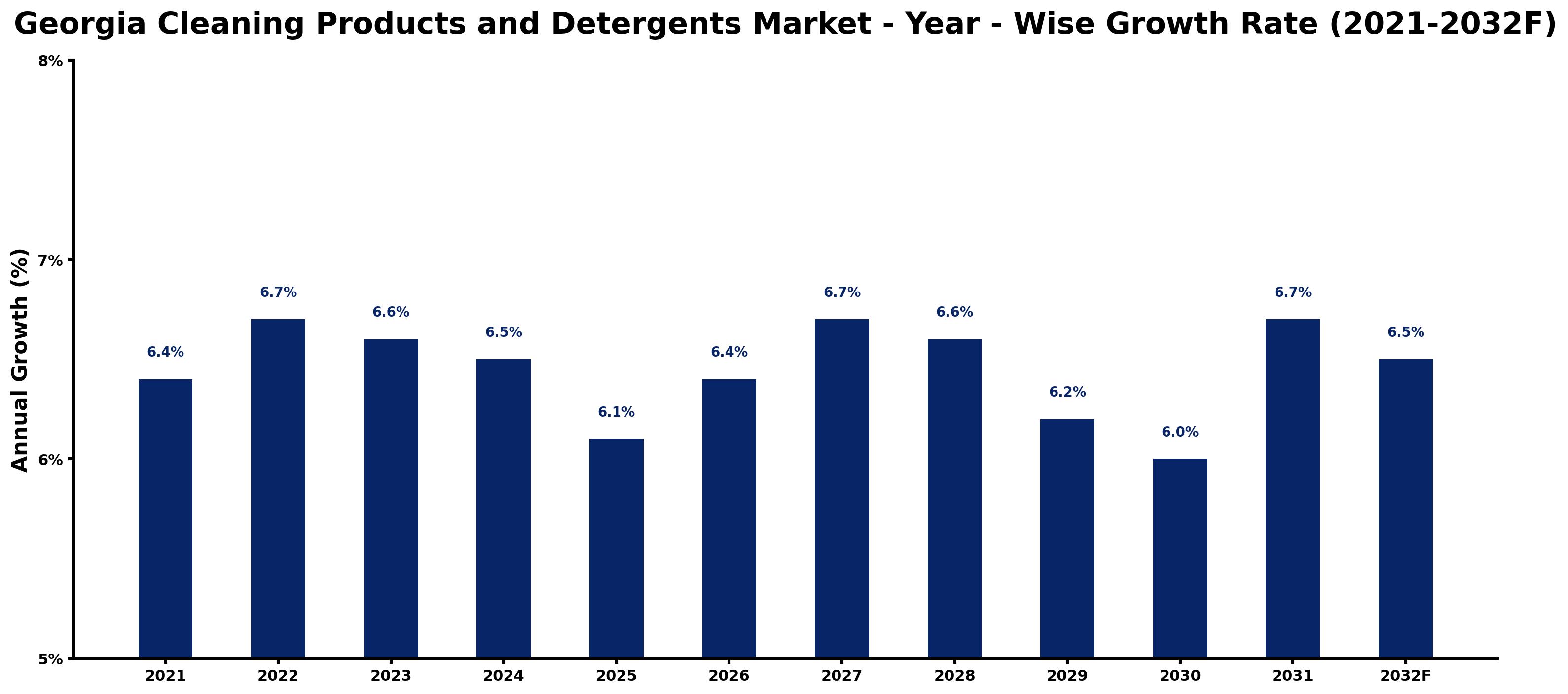 Georgia Cleaning Products and Detergents Market Year-wise Growth Rate and Key Drivers