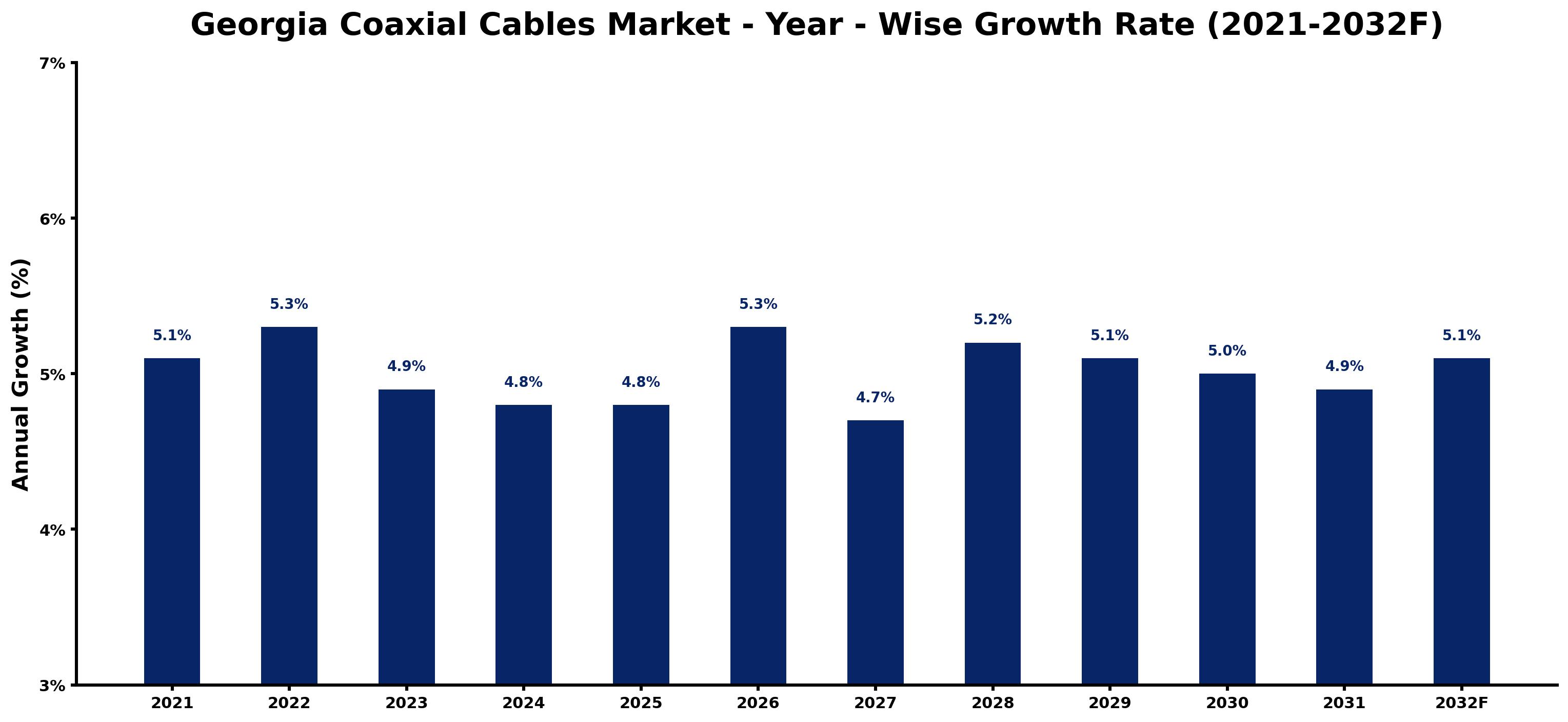 Georgia Coaxial Cables Market Year-wise Growth Rate and Key Drivers