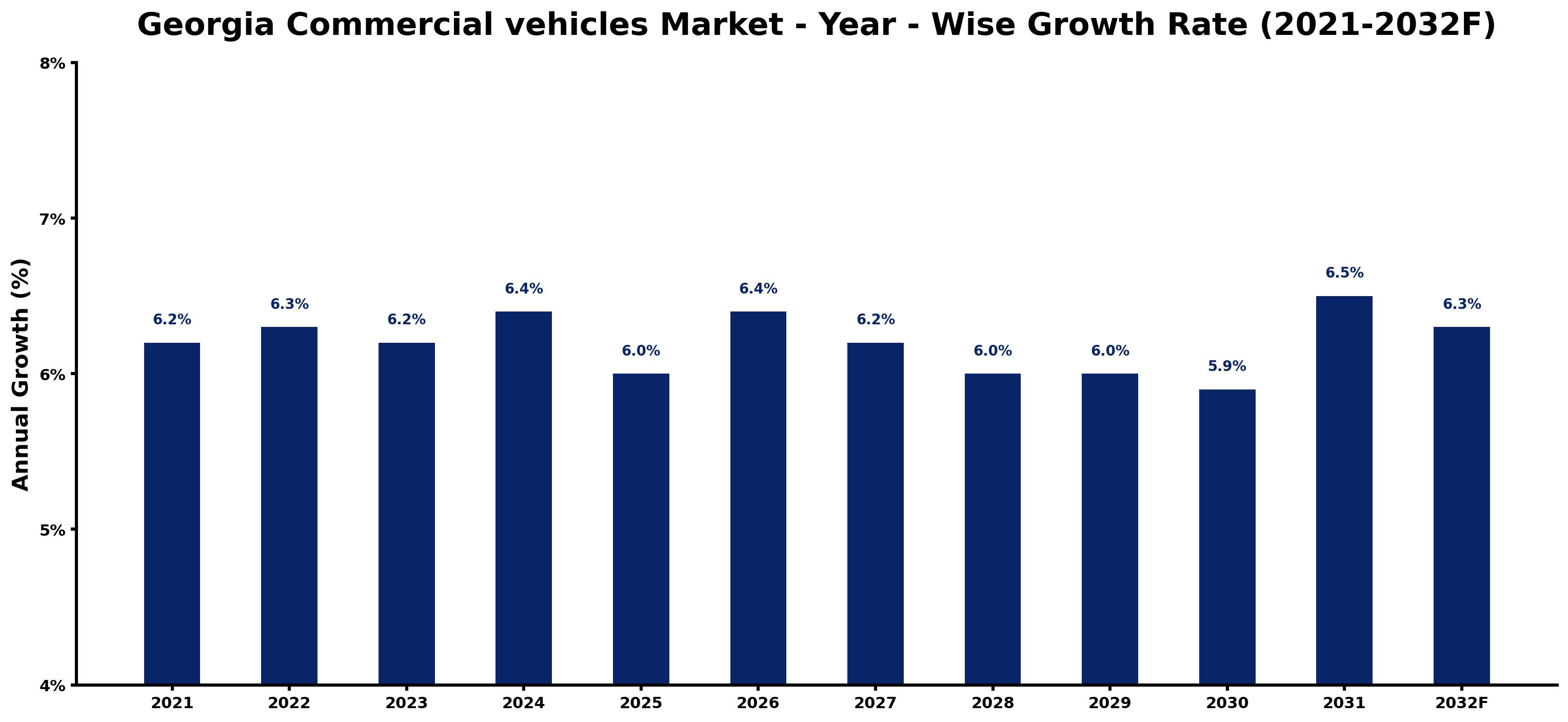 Georgia Commercial vehicles Market Year-wise Growth Rate and Key Drivers