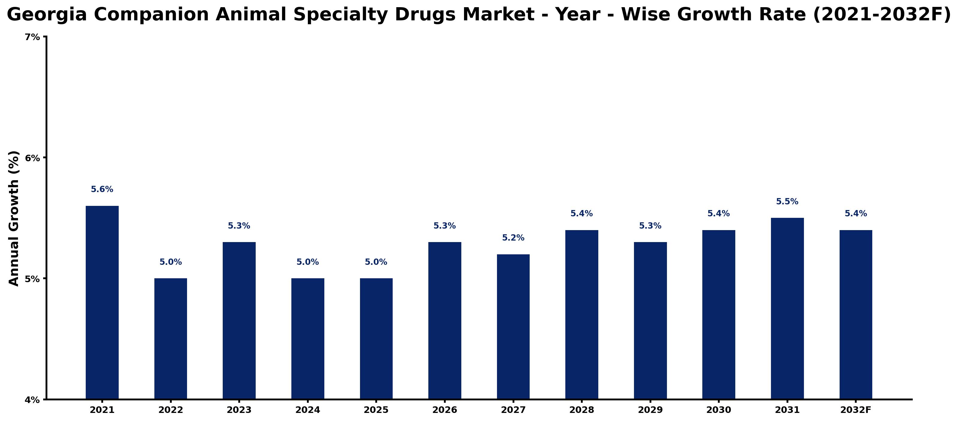 Georgia Companion Animal Specialty Drugs Market Year-wise Growth Rate and Key Drivers