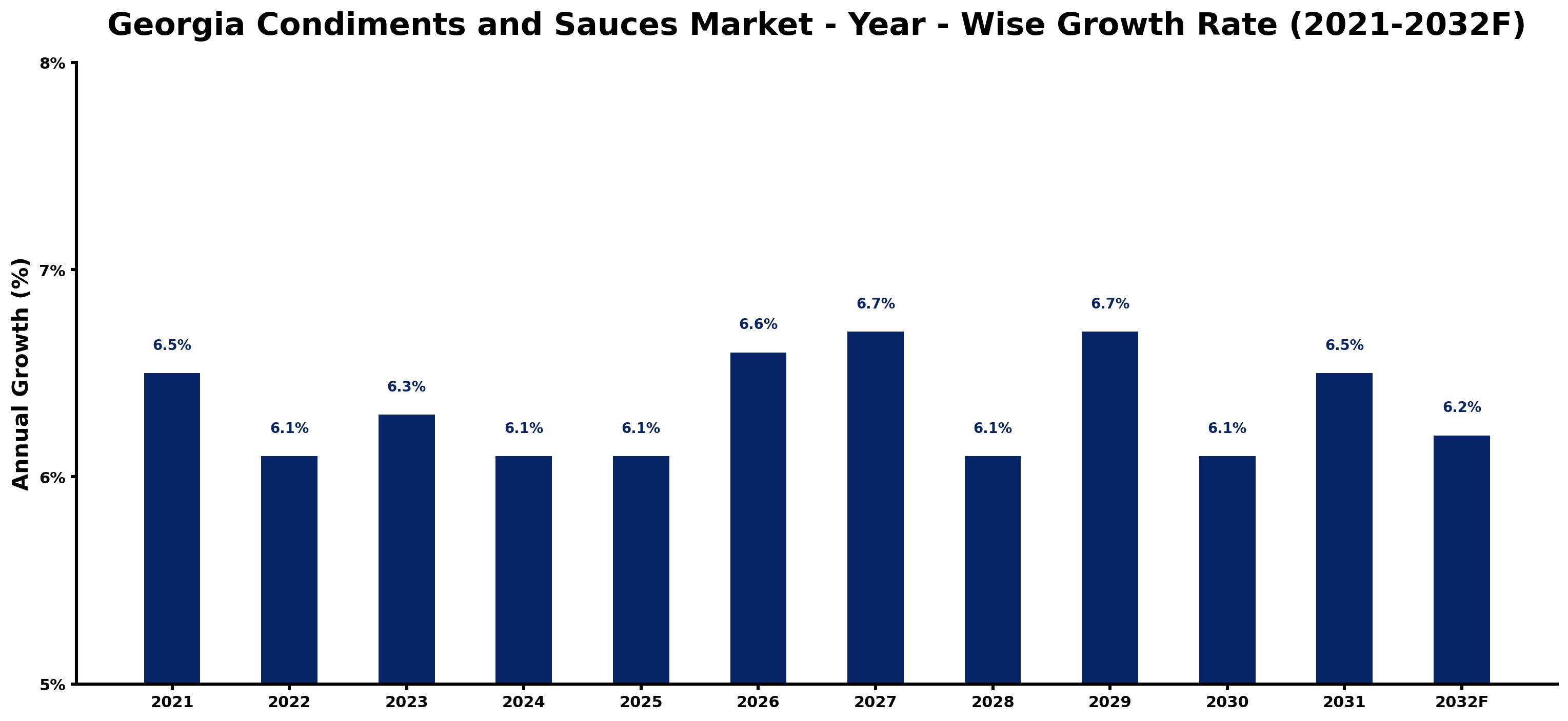 Georgia Condiments and Sauces Market Year-wise Growth Rate and Key Drivers