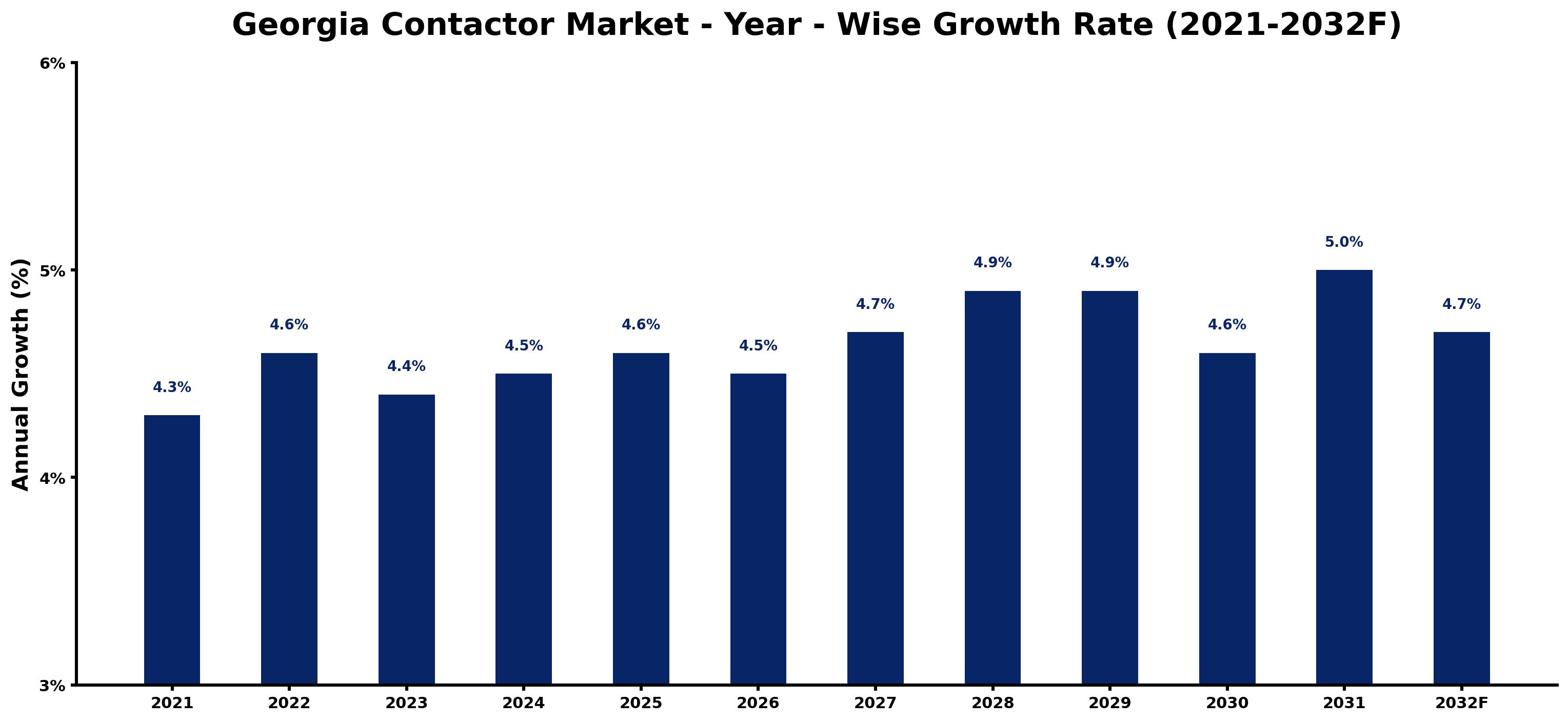 Georgia Contactor Market Year-wise Growth Rate and Key Drivers