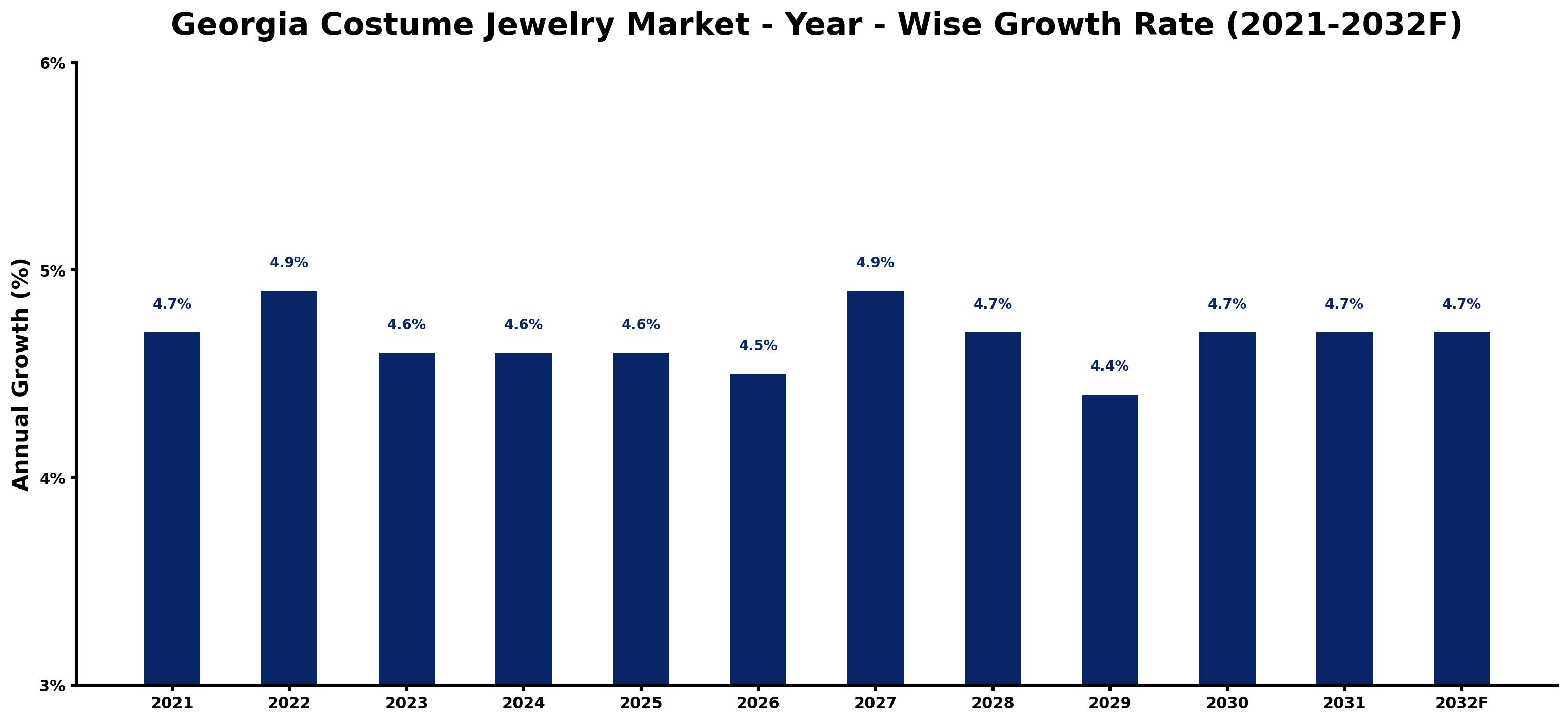 Georgia Costume Jewelry Market Year-wise Growth Rate and Key Drivers