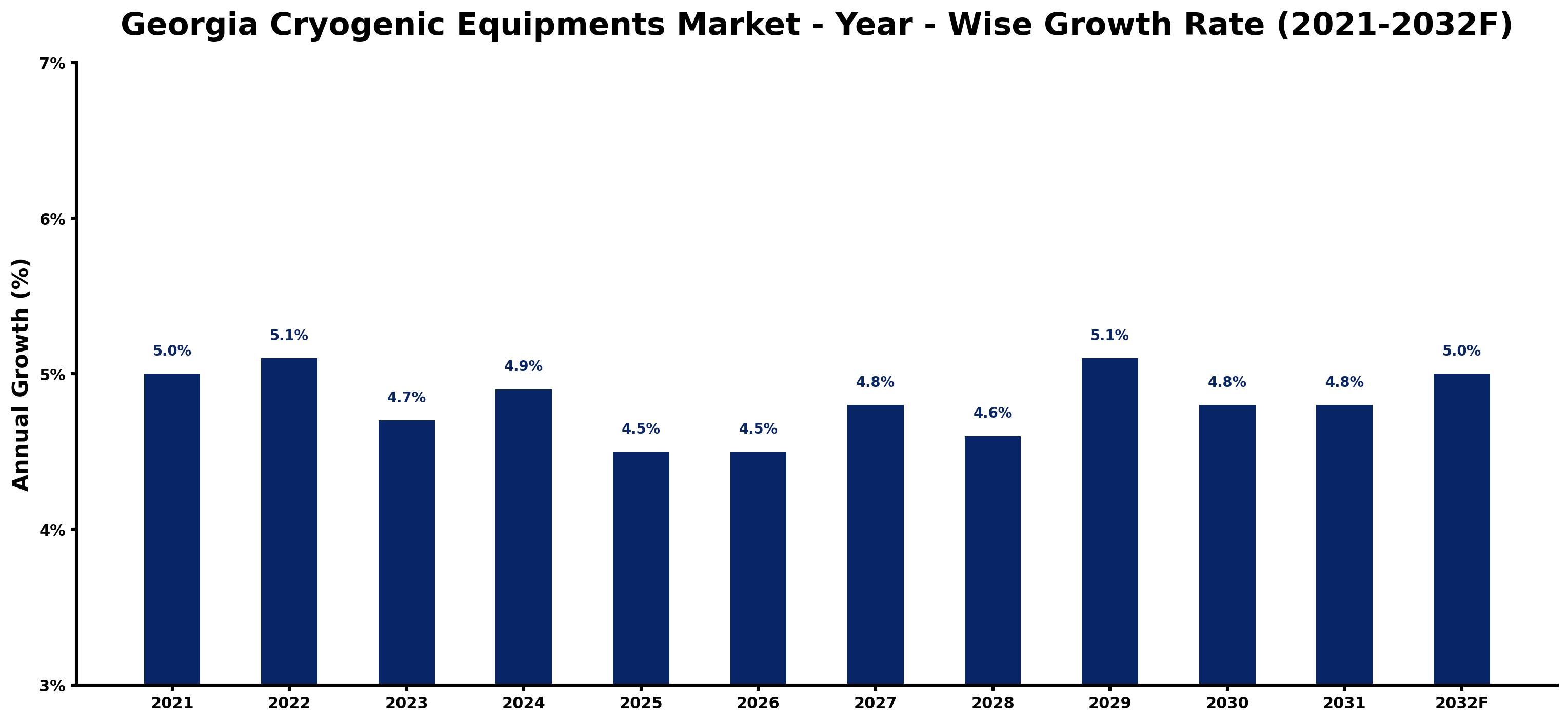 Georgia Cryogenic Equipments Market Year-wise Growth Rate and Key Drivers