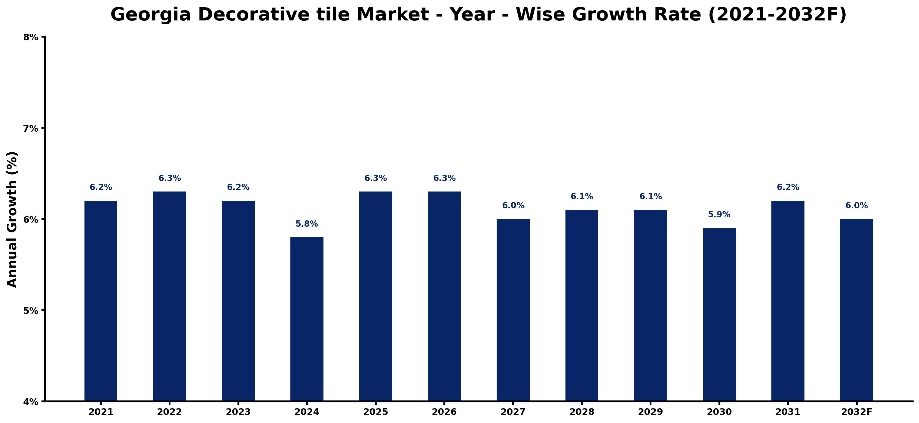 Georgia Decorative tile Market Year-wise Growth Rate and Key Drivers