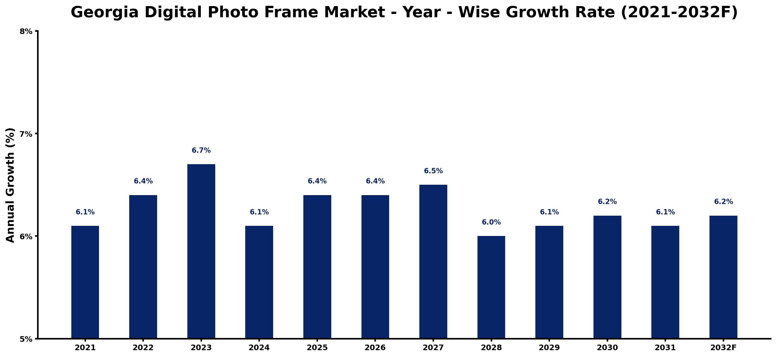 Georgia Digital Photo Frame Market Year-wise Growth Rate and Key Drivers