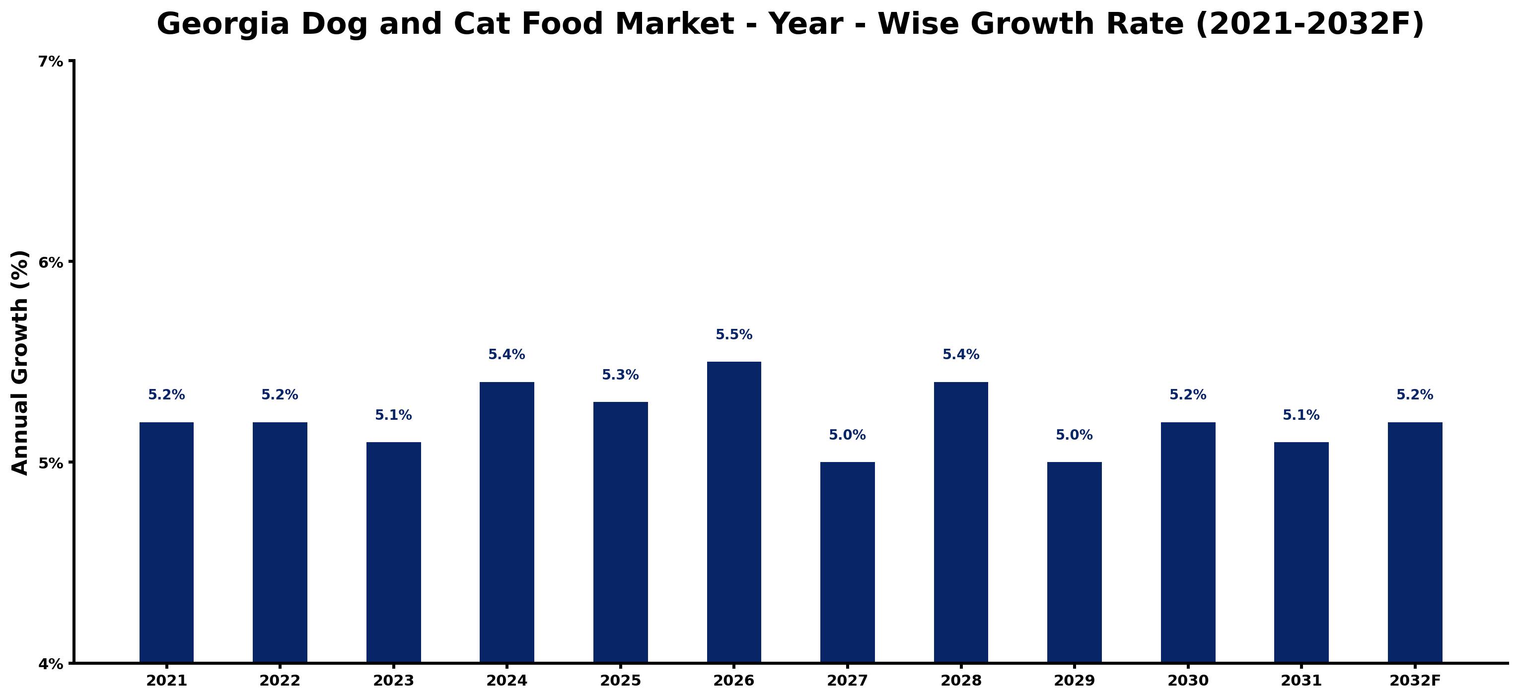 Georgia Dog and Cat Food Market Year-wise Growth Rate and Key Drivers