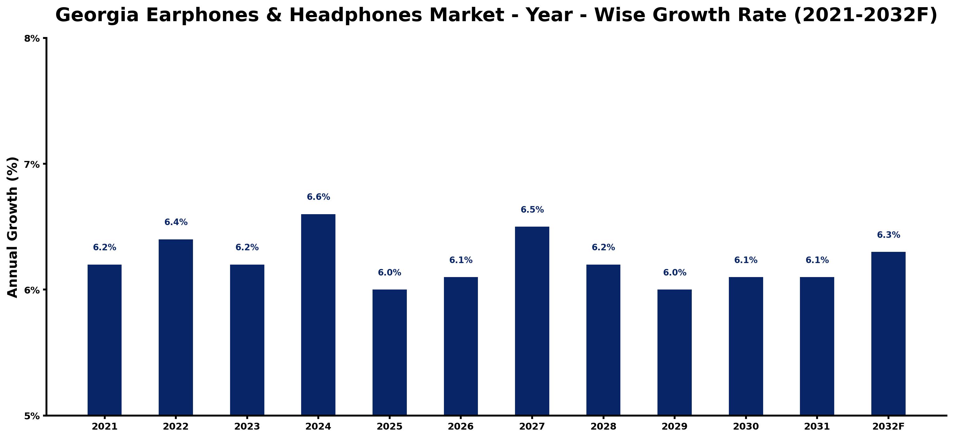 Georgia Earphones & Headphones Market Year-wise Growth Rate and Key Drivers