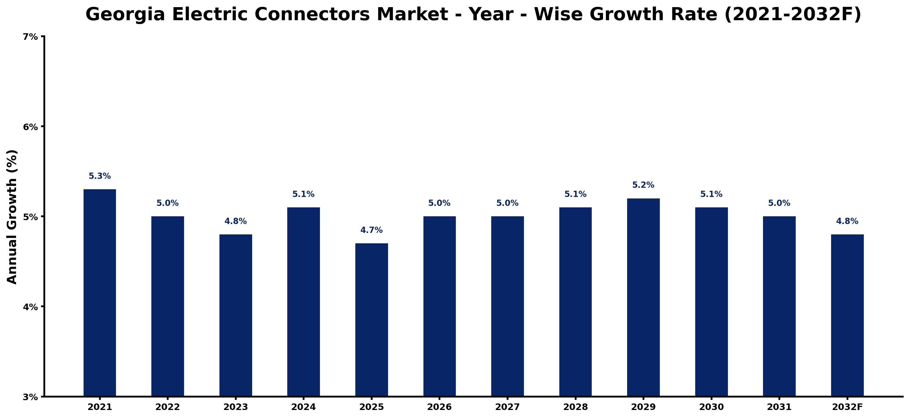 Georgia Electric Connectors Market Year-wise Growth Rate and Key Drivers