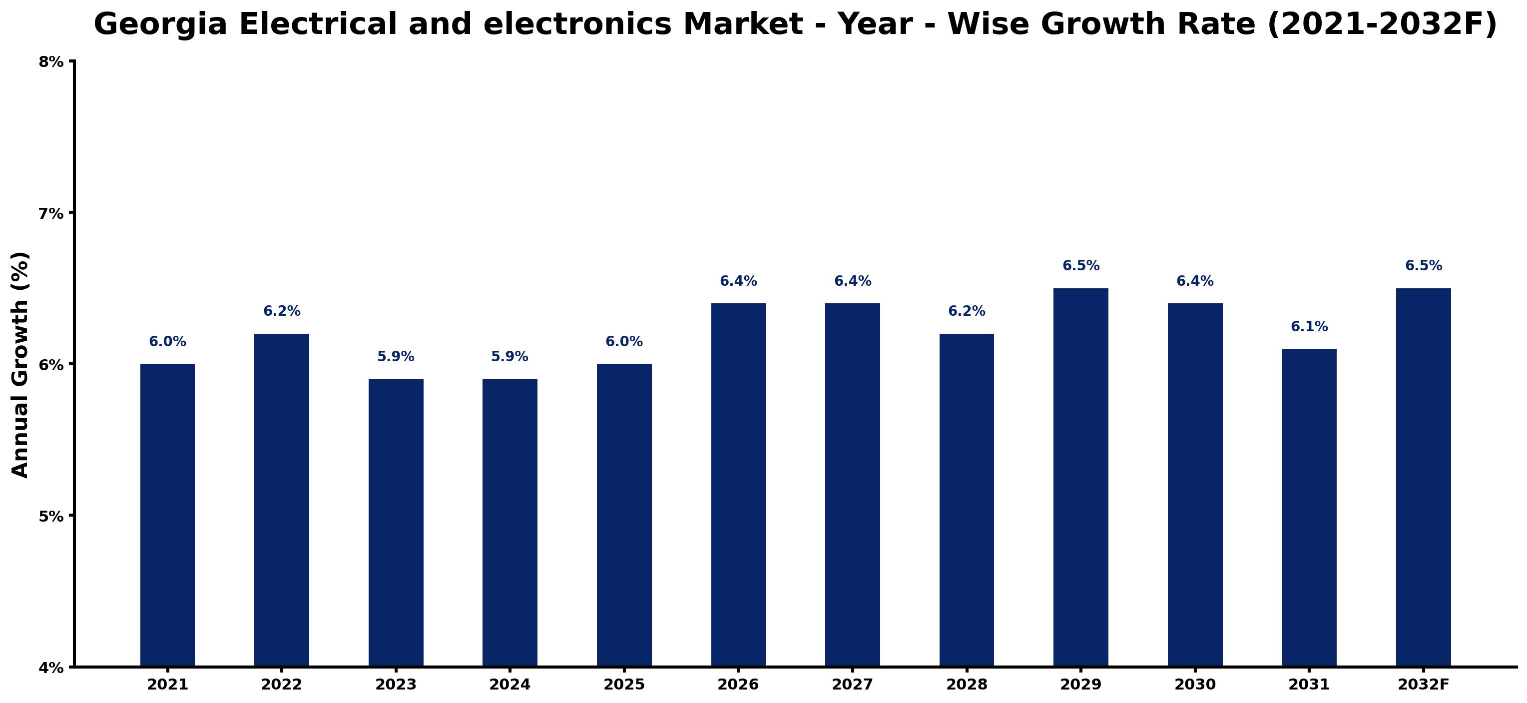 Georgia Electrical and electronics Market Year-wise Growth Rate and Key Drivers