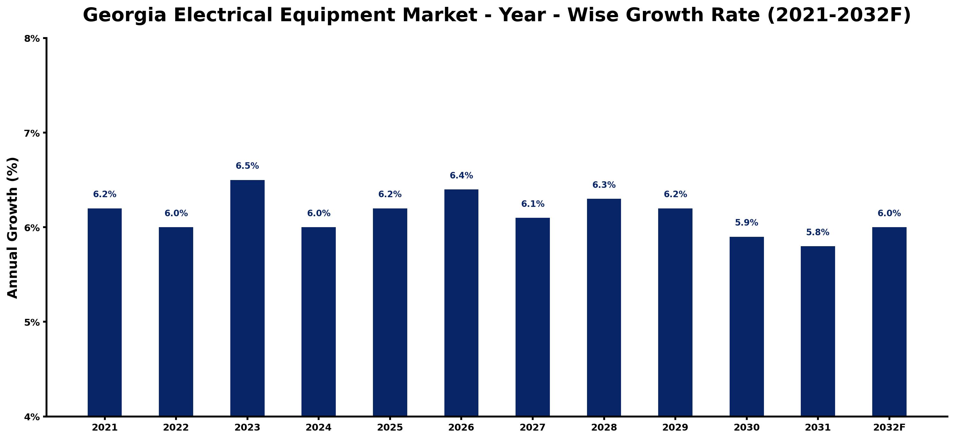 Georgia Electrical Equipment Market Year-wise Growth Rate and Key Drivers