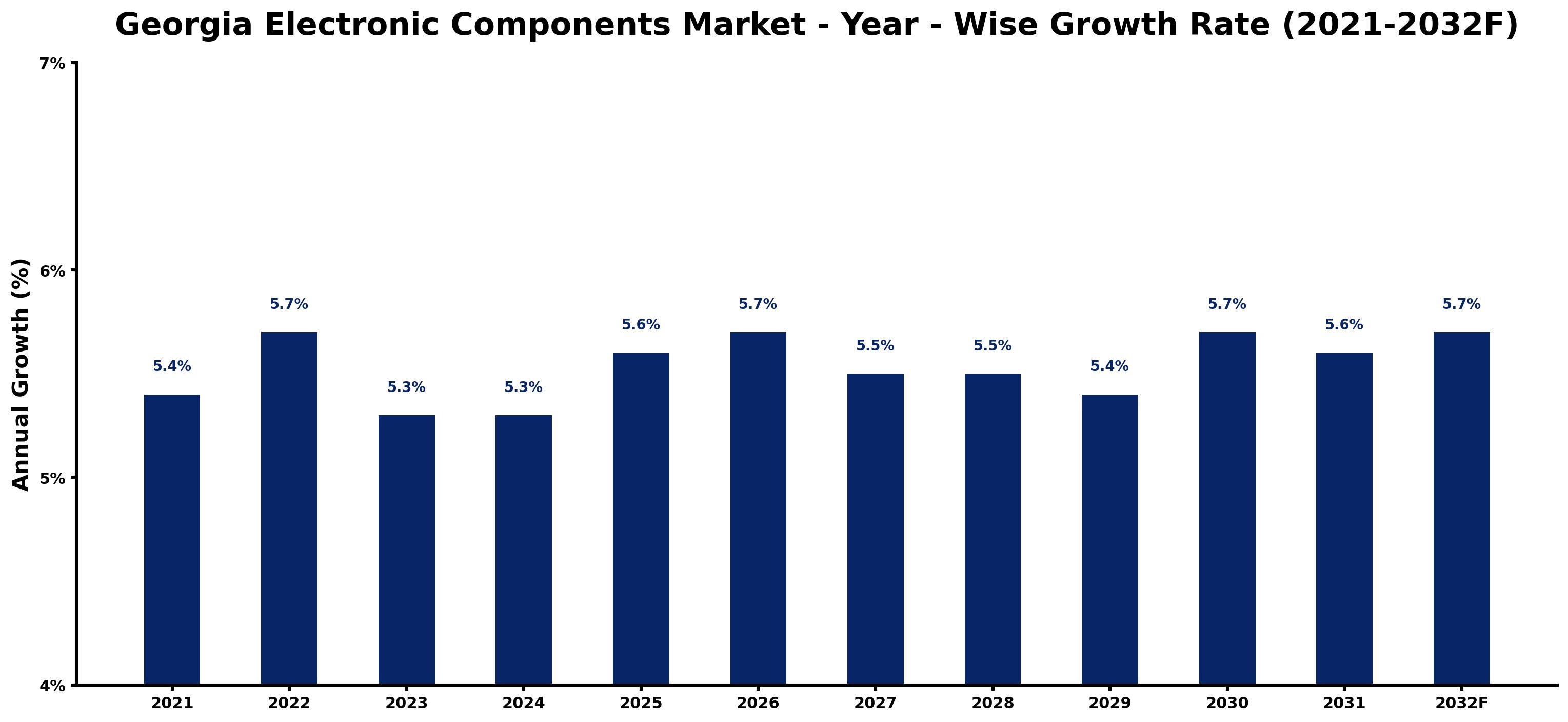 Georgia Electronic Components Market Year-wise Growth Rate and Key Drivers
