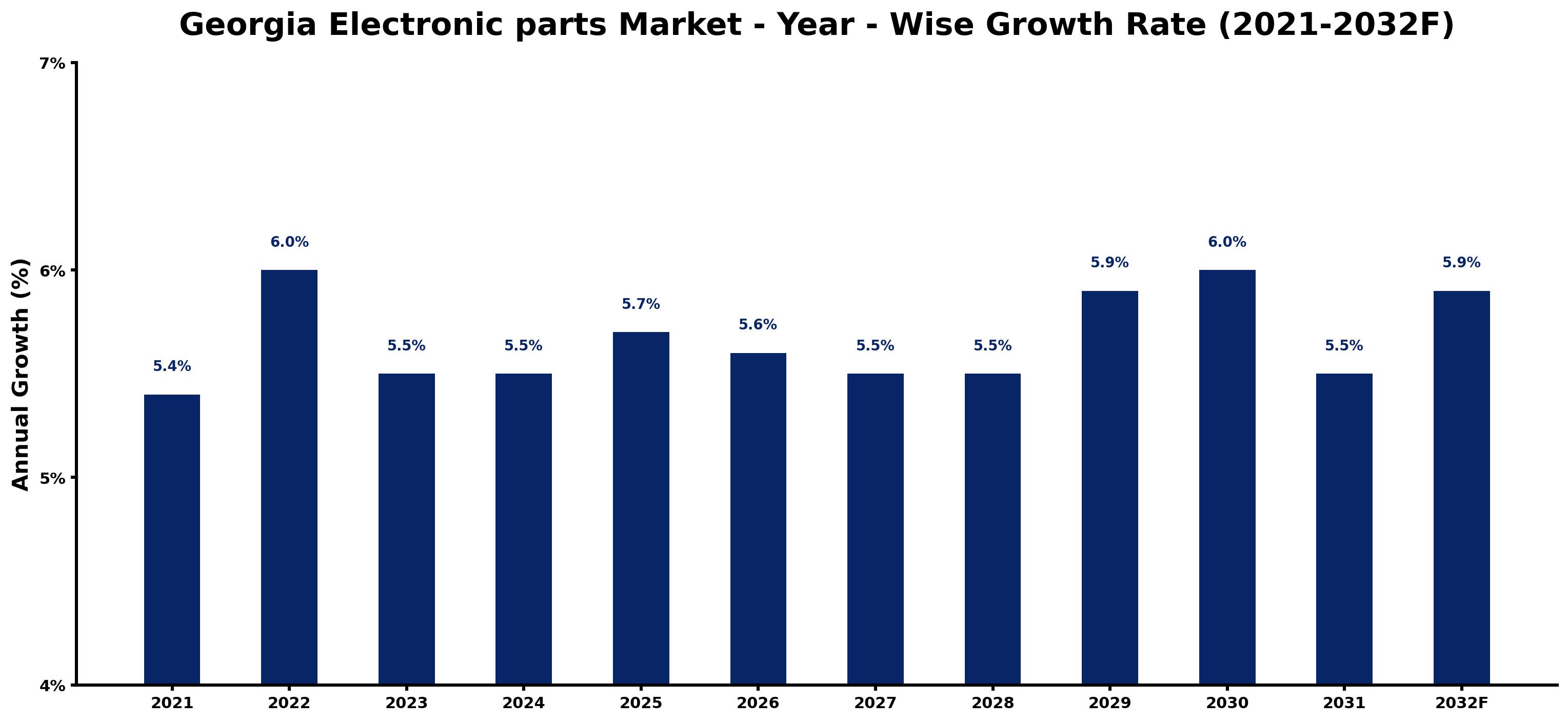 Georgia Electronic parts Market Year-wise Growth Rate and Key Drivers