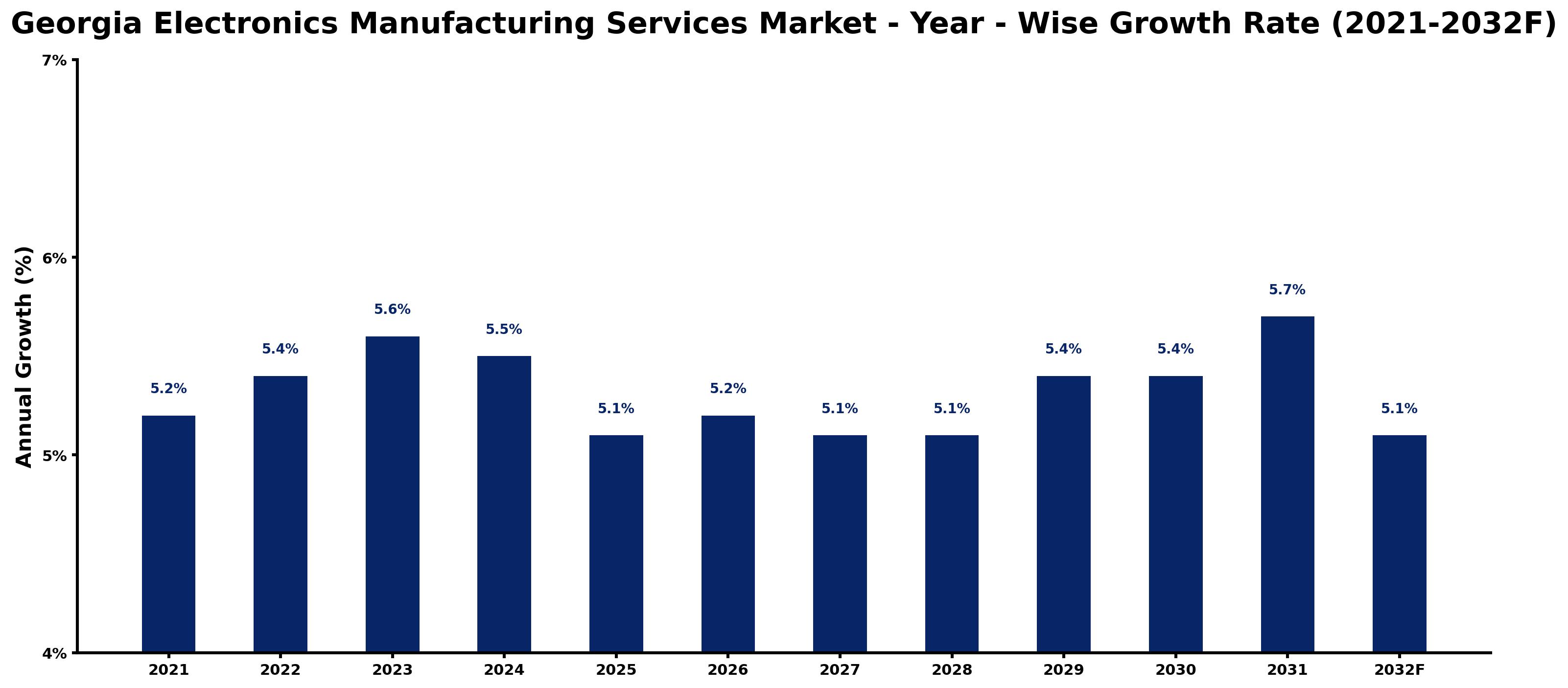 Georgia Electronics Manufacturing Services Market Year-wise Growth Rate and Key Drivers