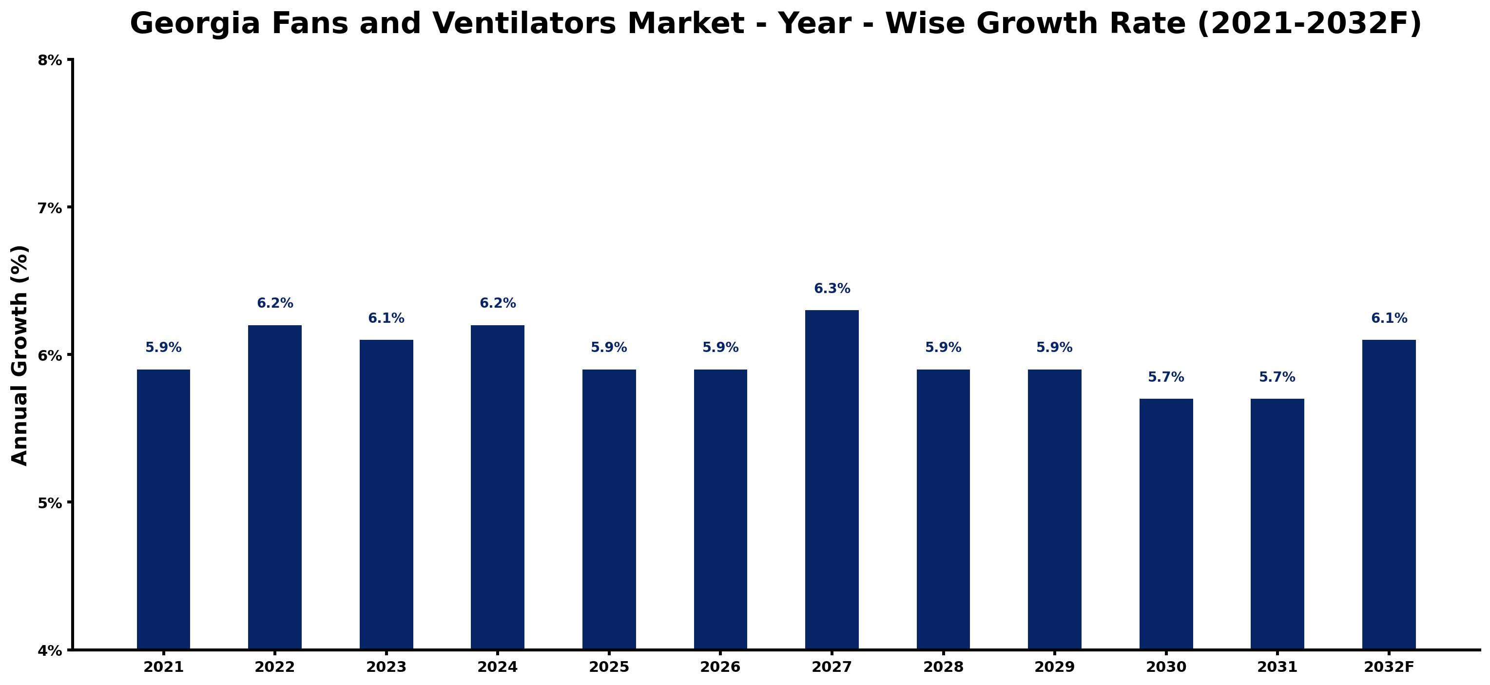 Georgia Fans and Ventilators Market Year-wise Growth Rate and Key Drivers