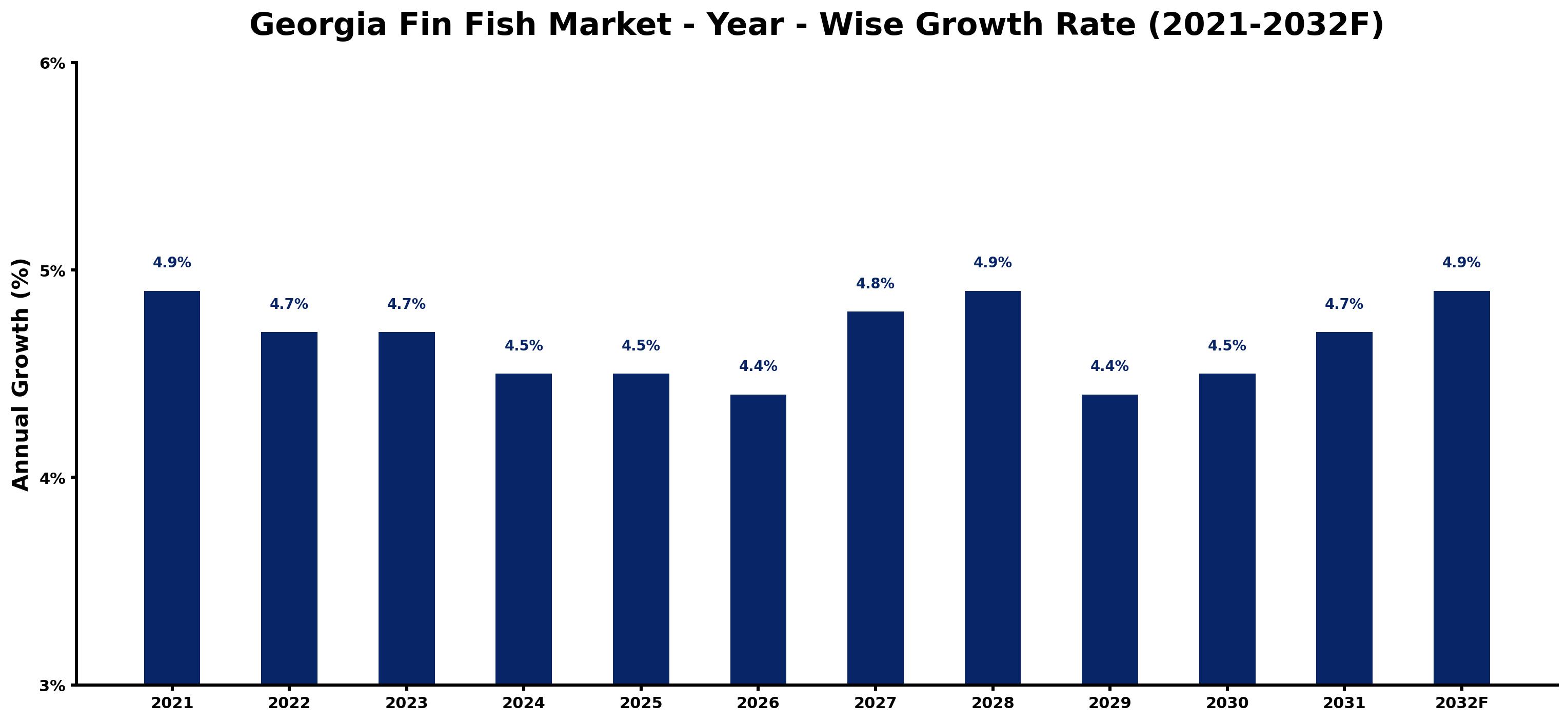 Georgia Fin Fish Market Year-wise Growth Rate and Key Drivers