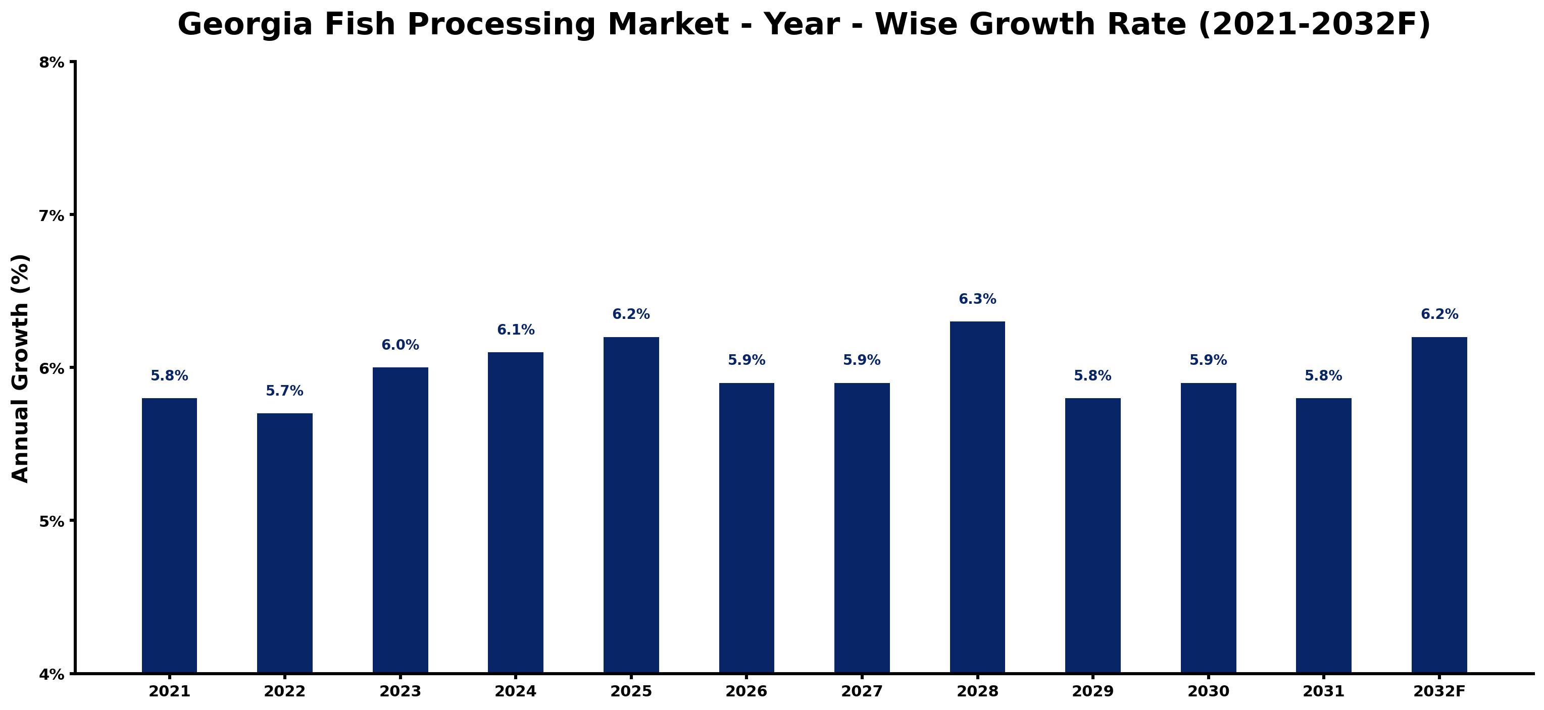 Georgia Fish Processing Market Year-wise Growth Rate and Key Drivers