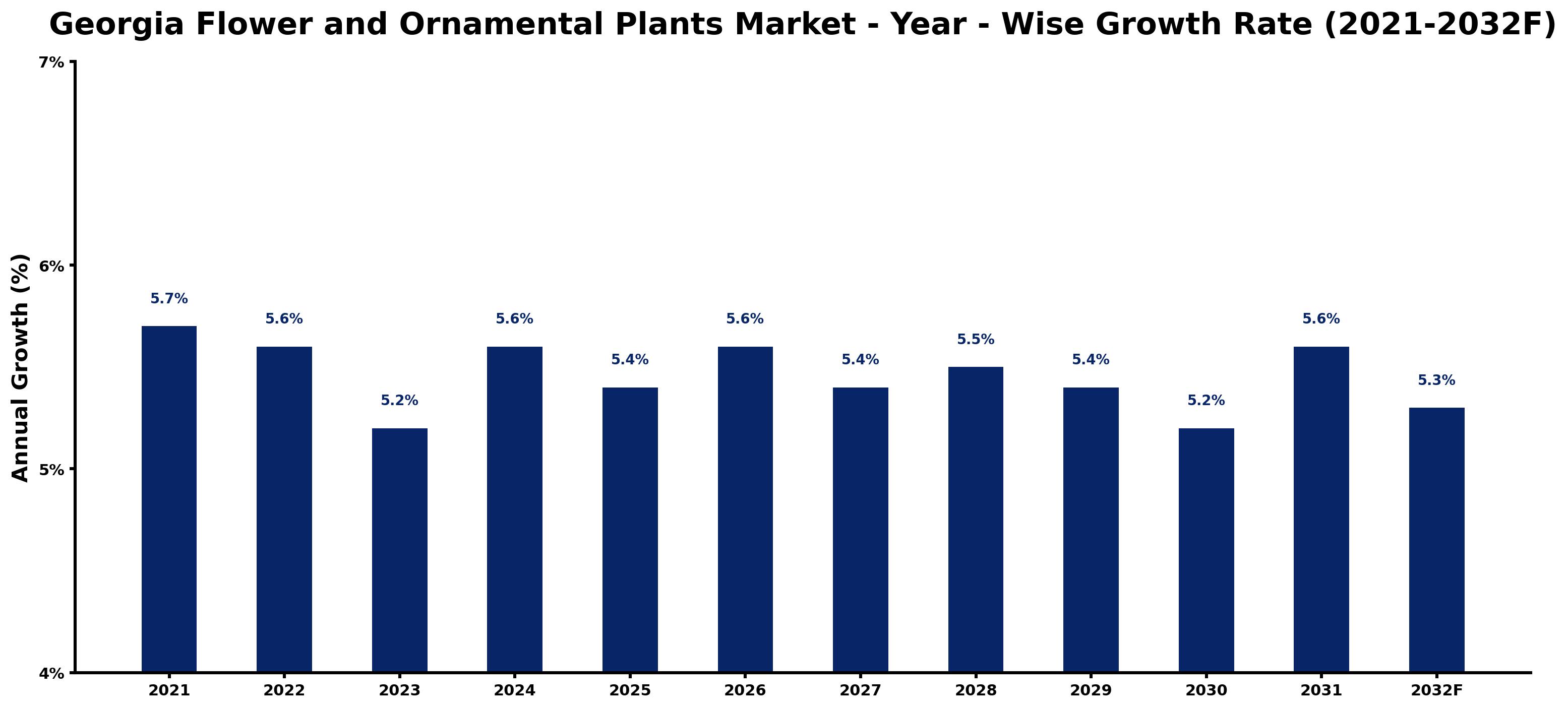 Georgia Flower and Ornamental Plants Market Year-wise Growth Rate and Key Drivers