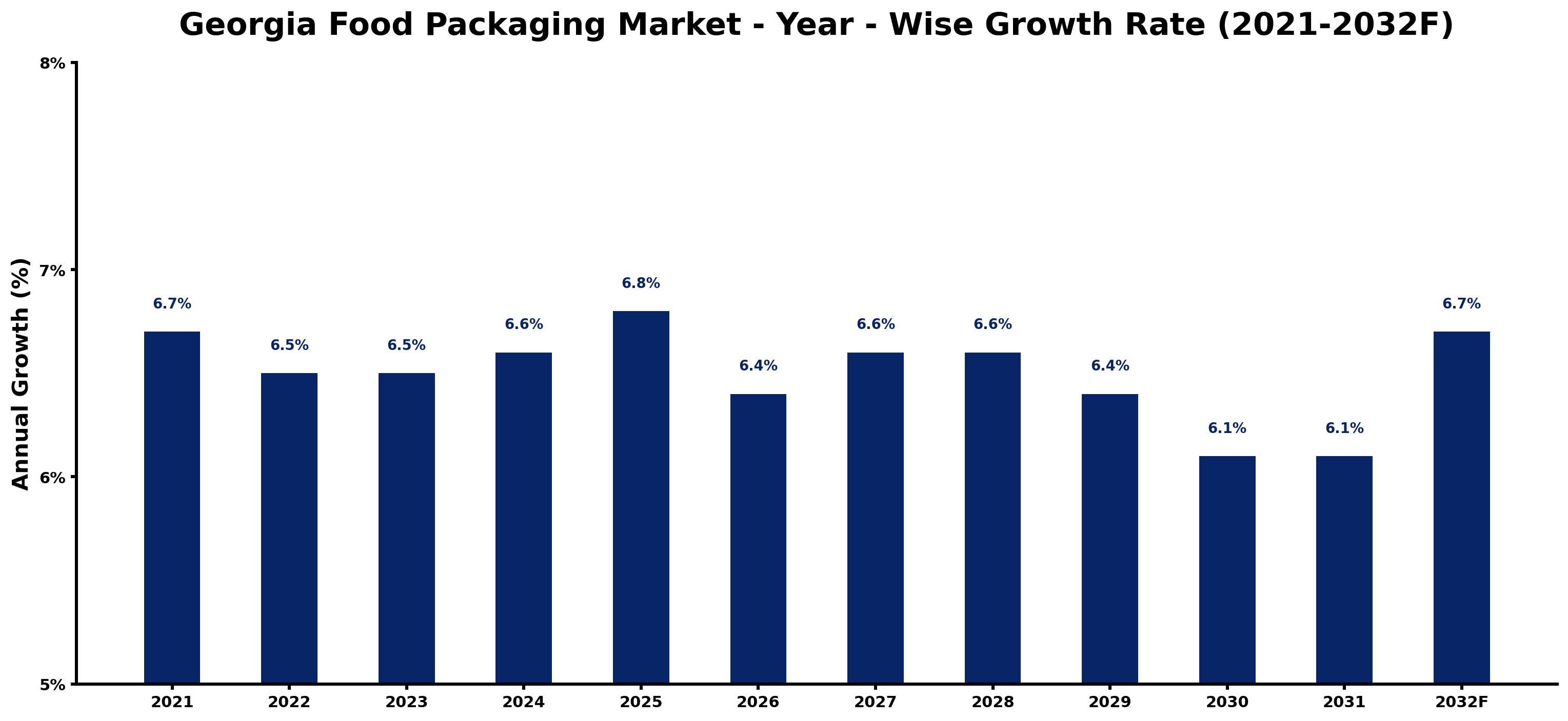 Georgia Food Packaging Market Year-wise Growth Rate and Key Drivers