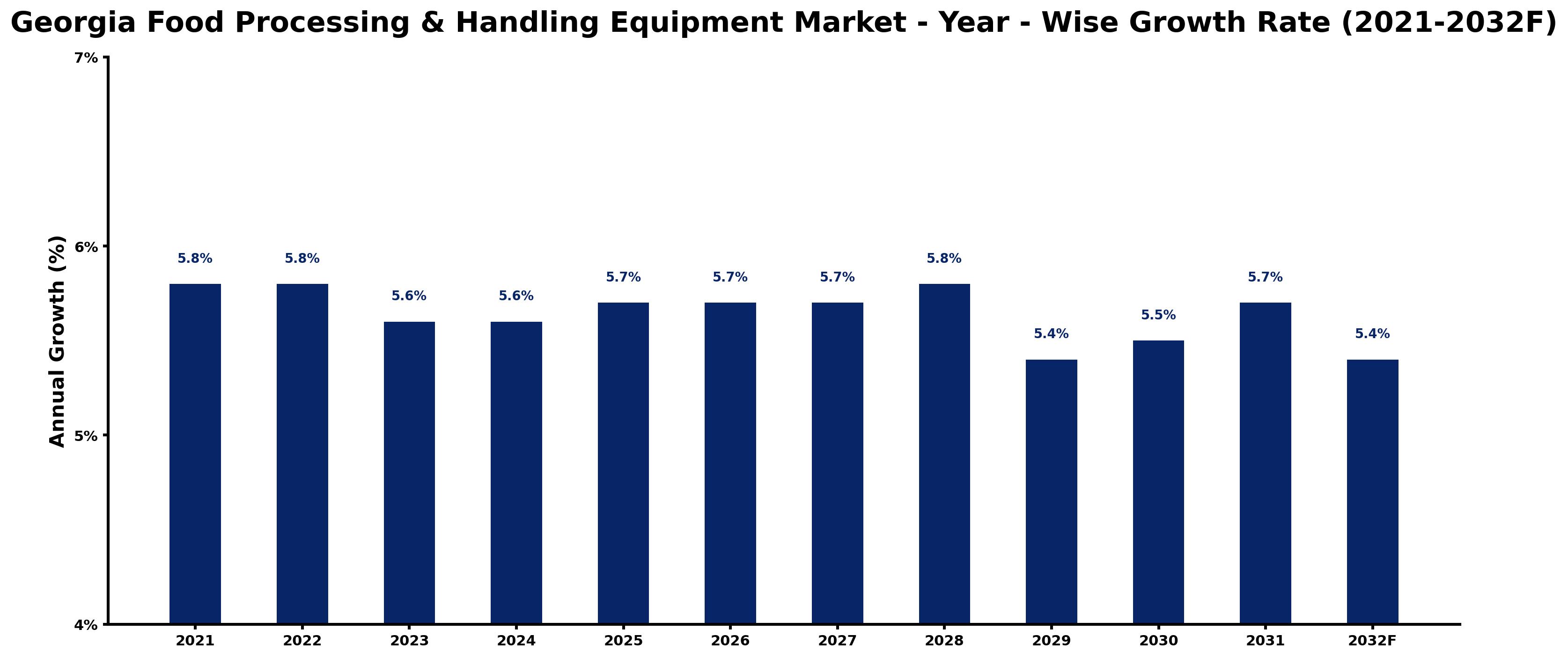 Georgia Food Processing & Handling Equipment Market Year-wise Growth Rate and Key Drivers