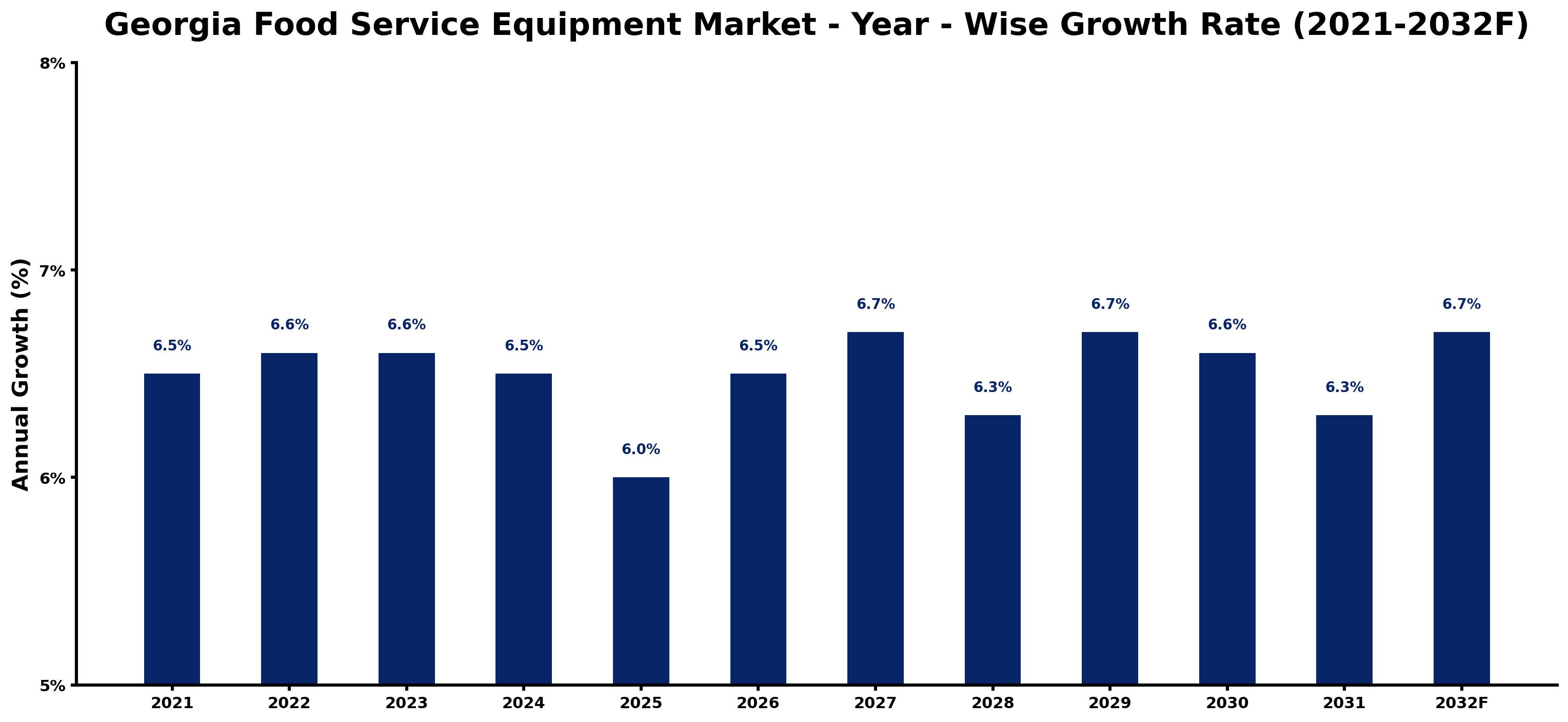 Georgia Food Service Equipment Market Year-wise Growth Rate and Key Drivers
