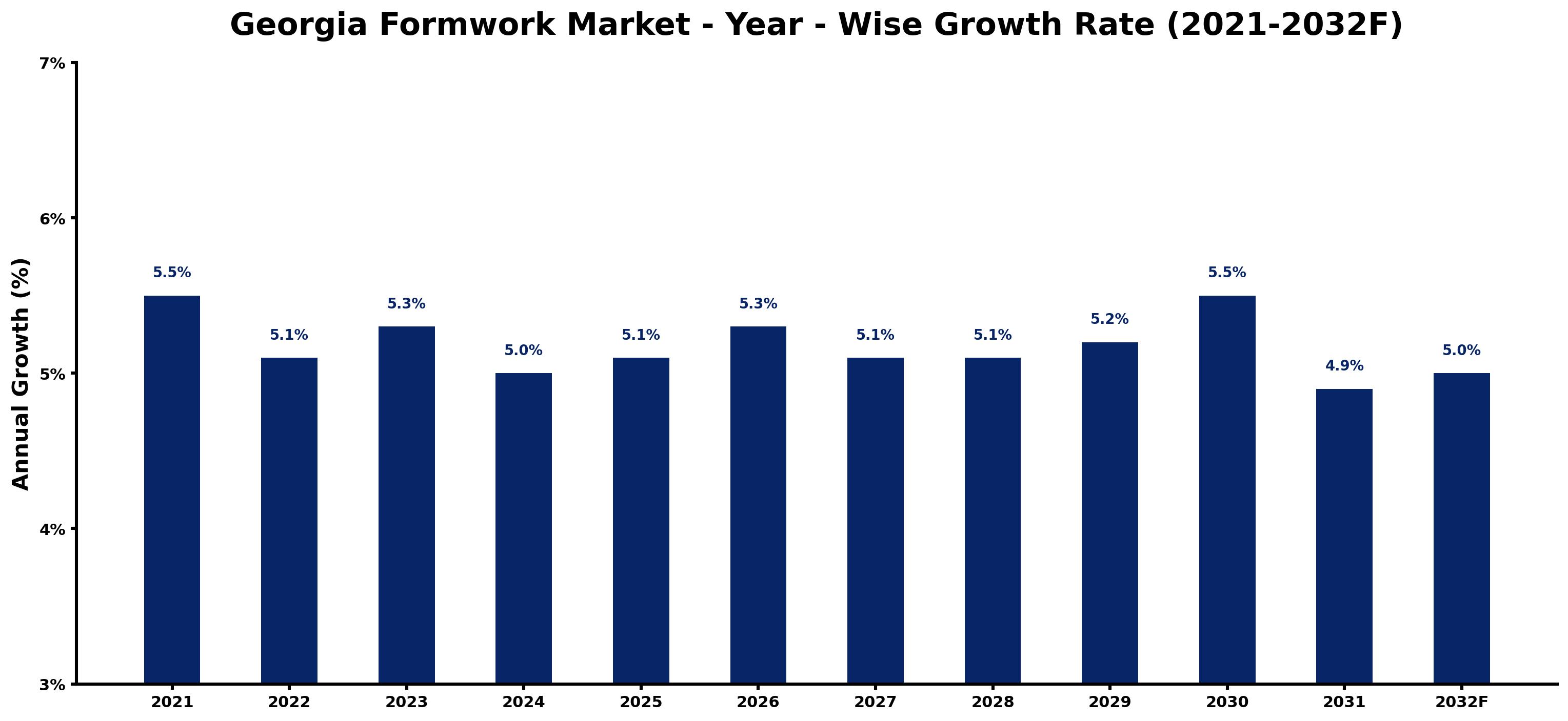 Georgia Formwork Market Year-wise Growth Rate and Key Drivers