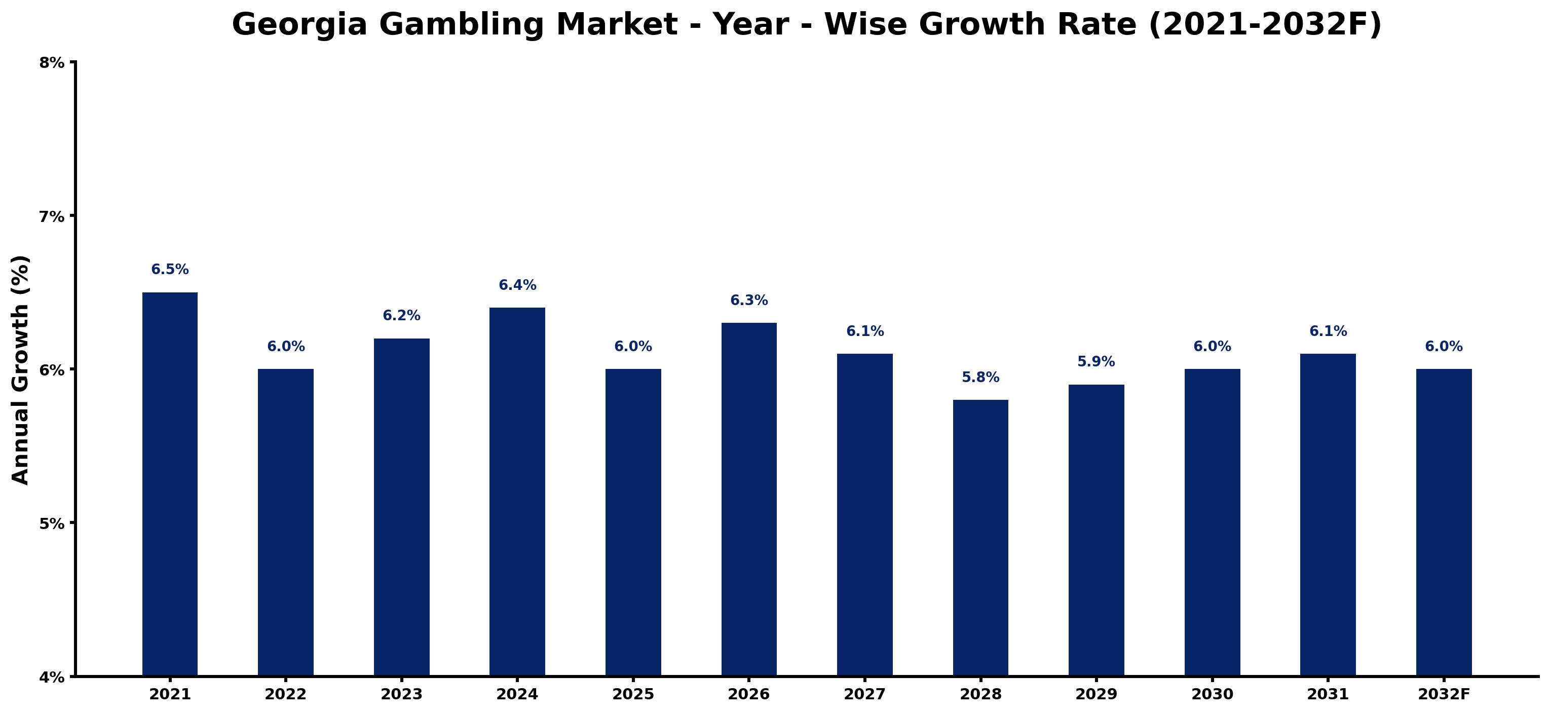 Georgia Gambling Market Year-wise Growth Rate and Key Drivers