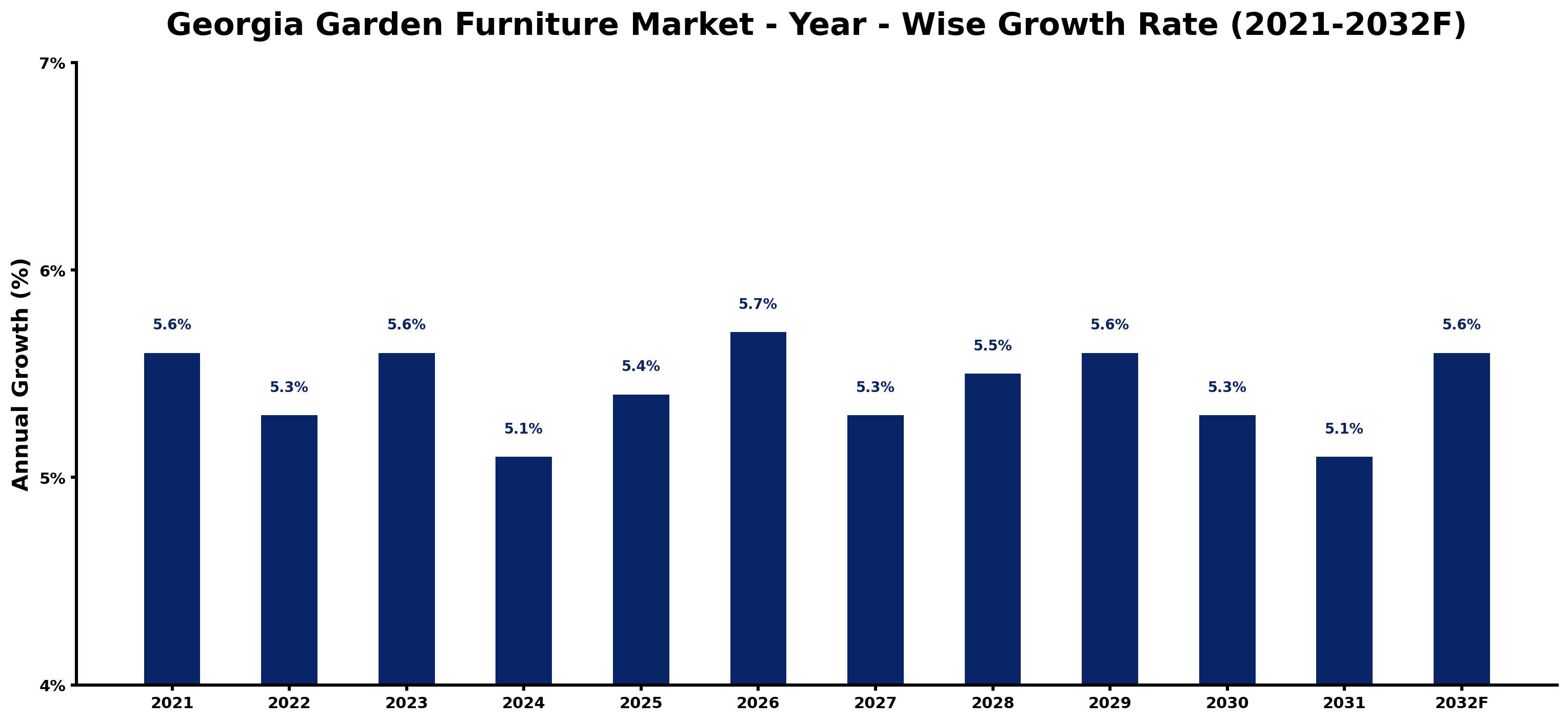 Georgia Garden Furniture Market Year-wise Growth Rate and Key Drivers