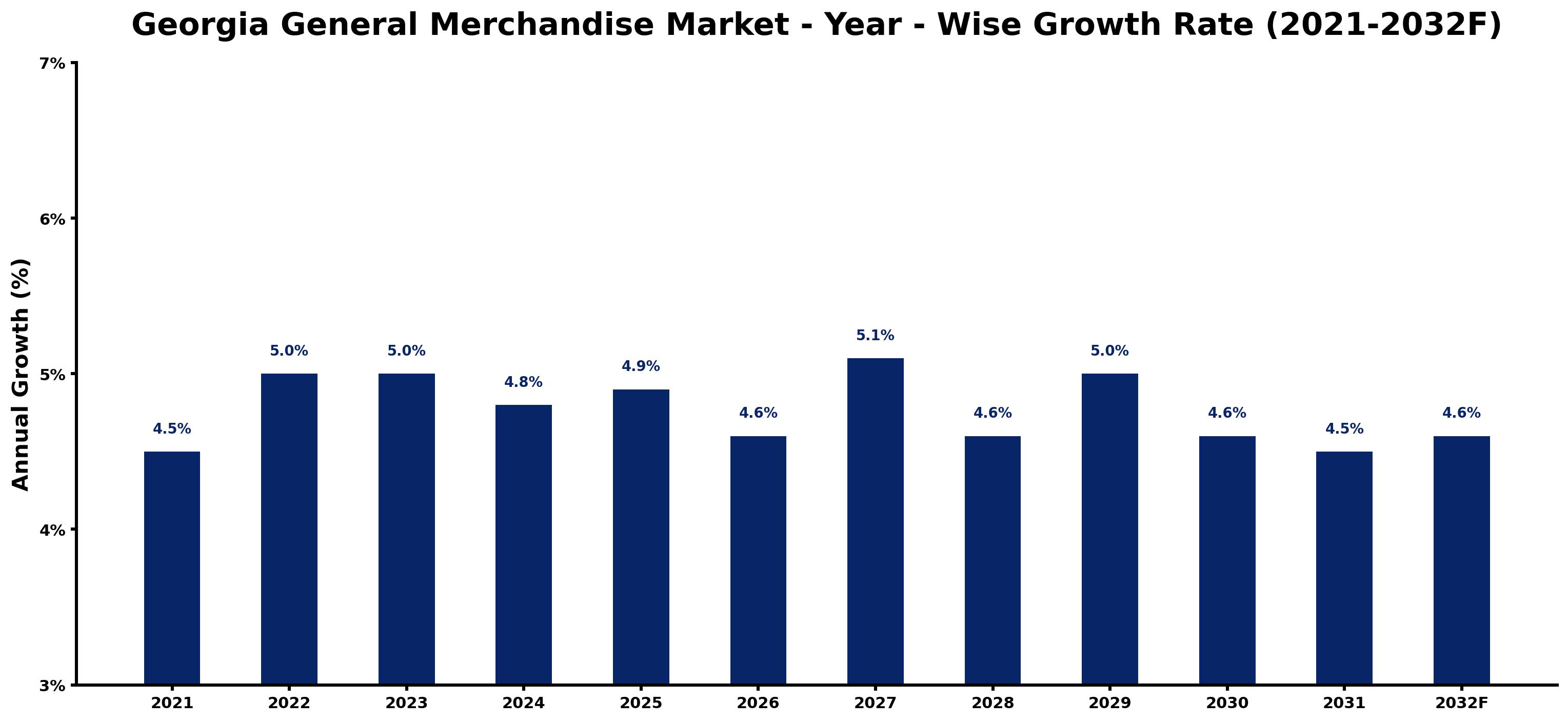 Georgia General Merchandise Market Year-wise Growth Rate and Key Drivers