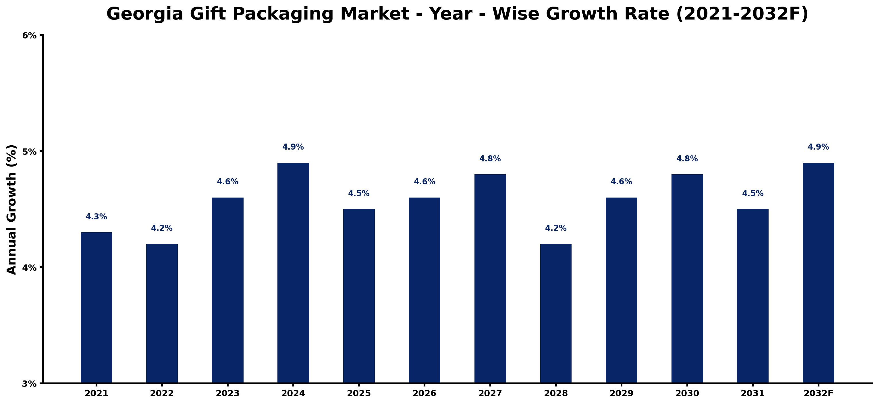 Georgia Gift Packaging Market Year-wise Growth Rate and Key Drivers