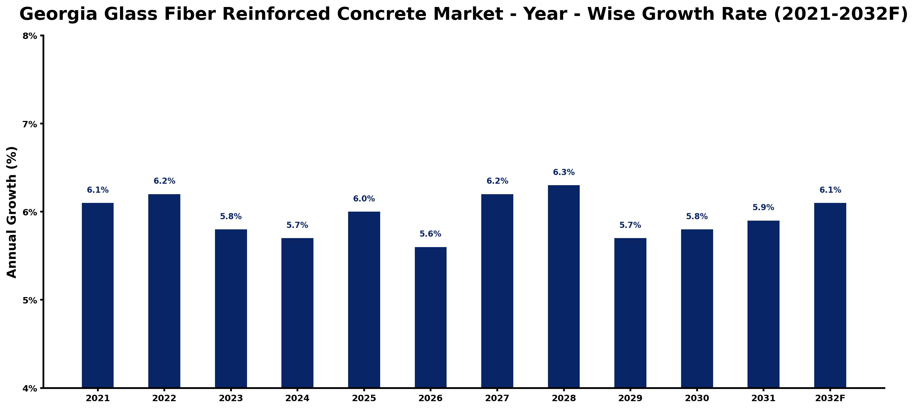 Georgia Glass Fiber Reinforced Concrete Market Year-wise Growth Rate and Key Drivers