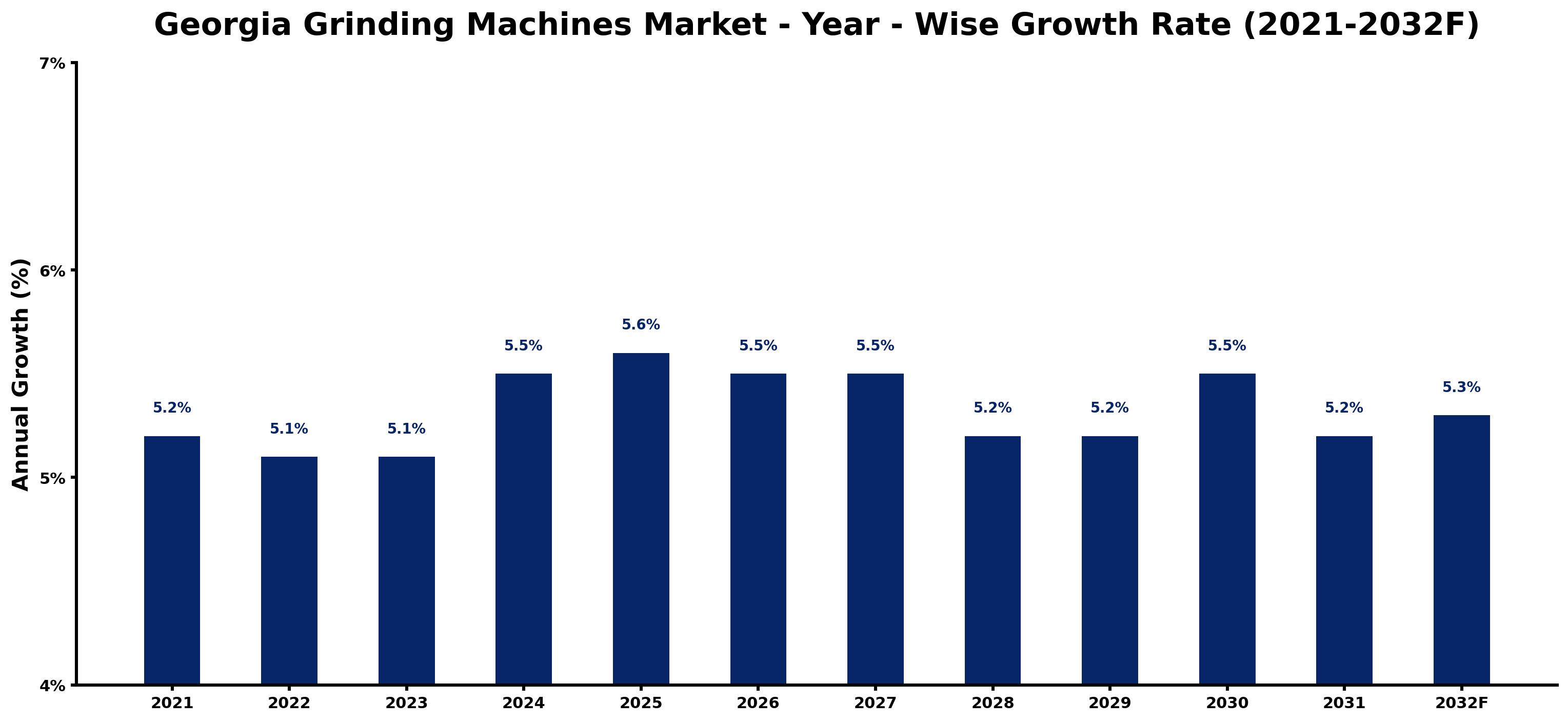 Georgia Grinding Machines Market Year-wise Growth Rate and Key Drivers
