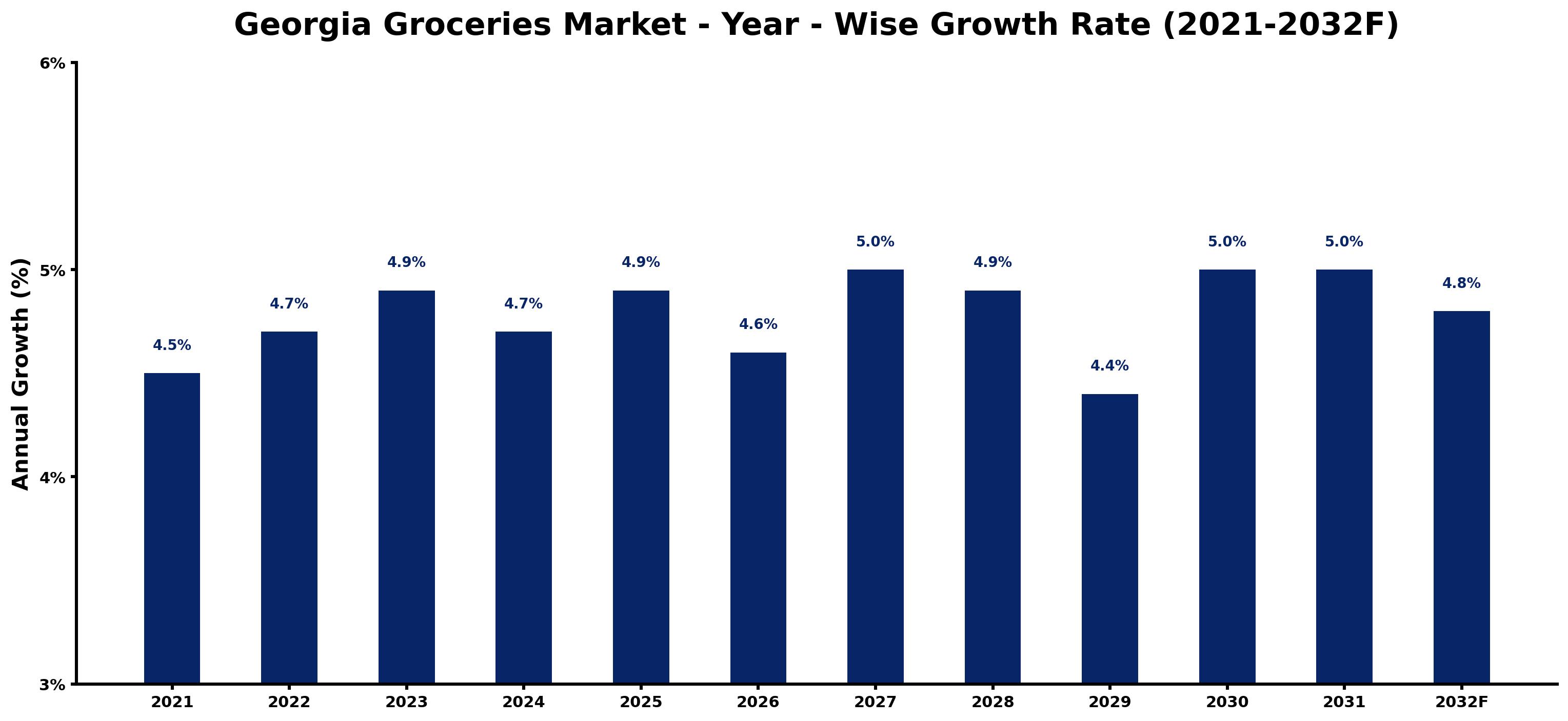 Georgia Groceries Market Year-wise Growth Rate and Key Drivers