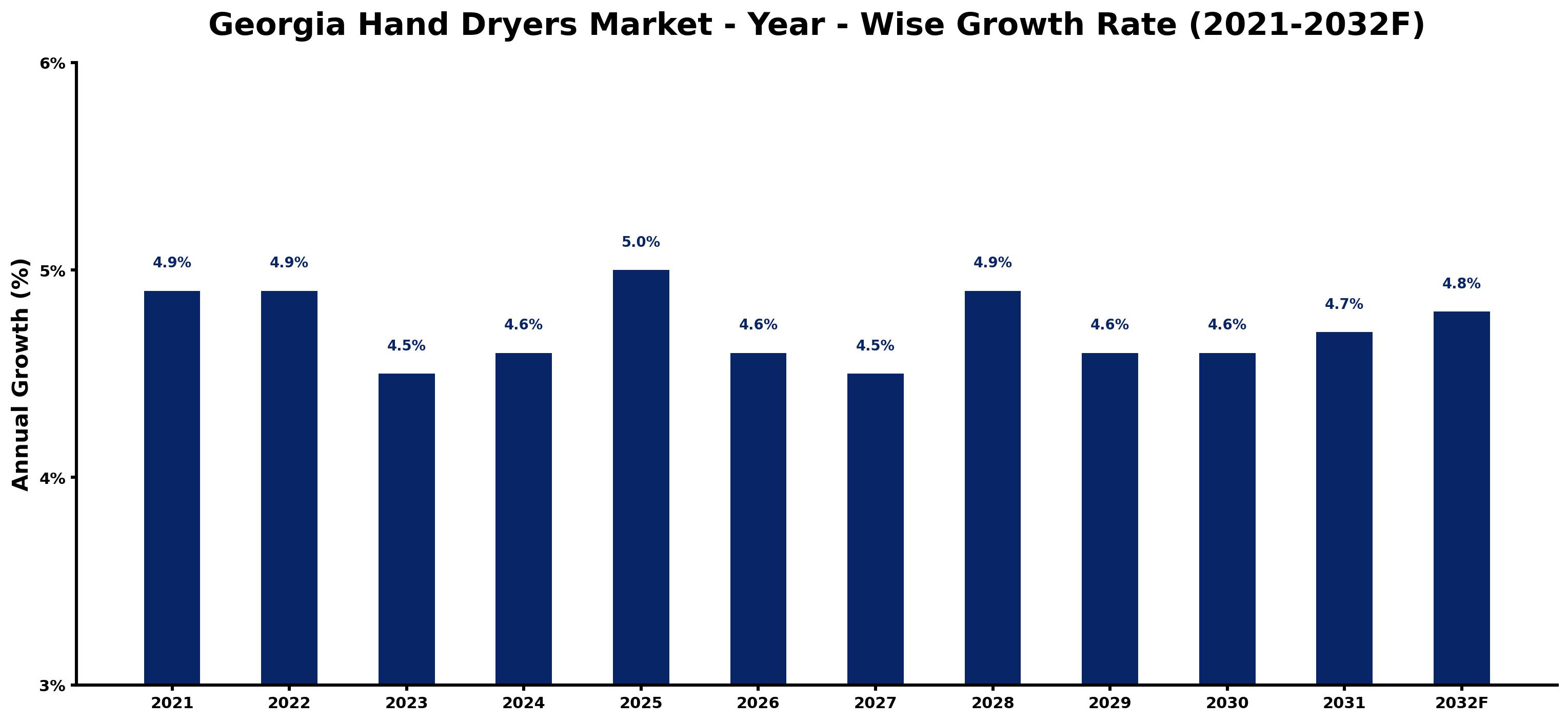 Georgia Hand Dryers Market Year-wise Growth Rate and Key Drivers