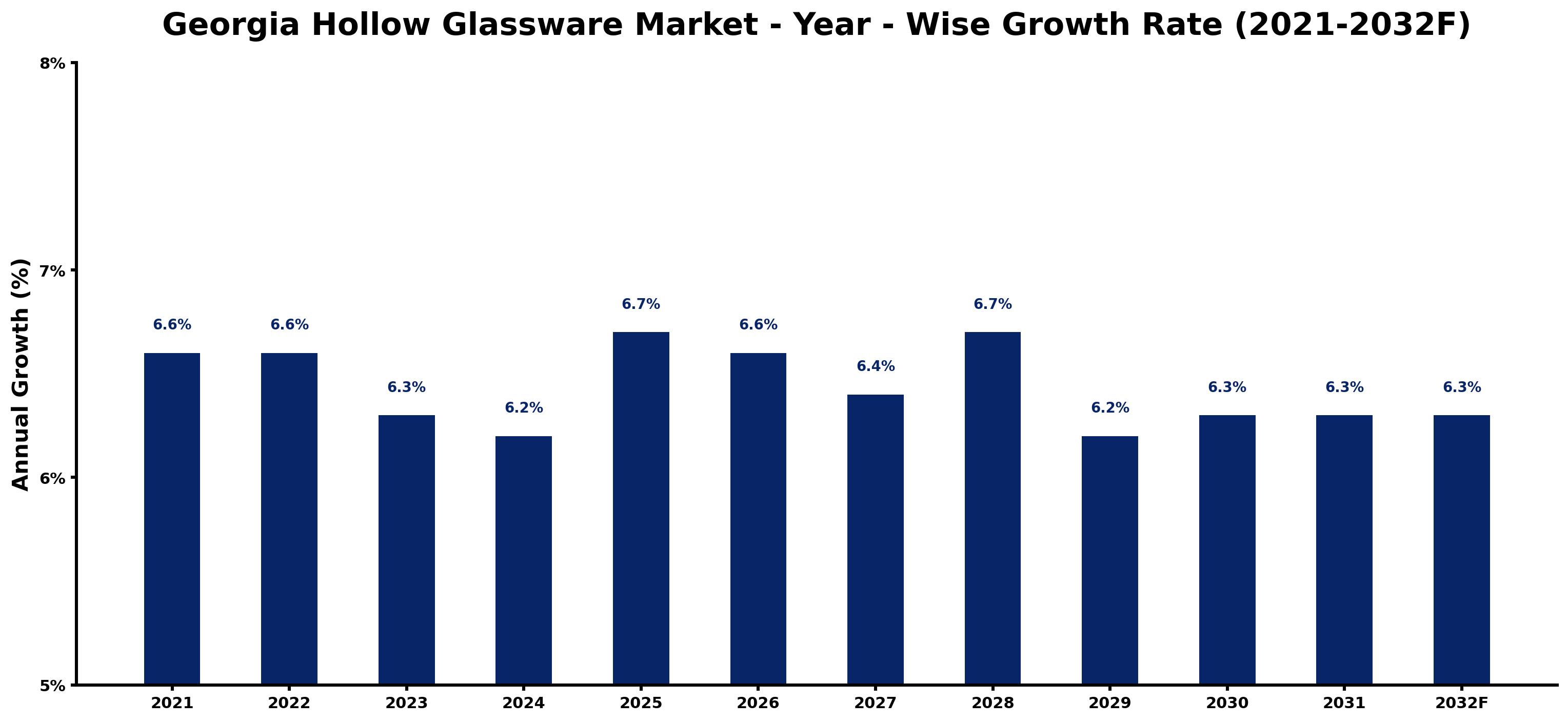 Georgia Hollow Glassware Market Year-wise Growth Rate and Key Drivers