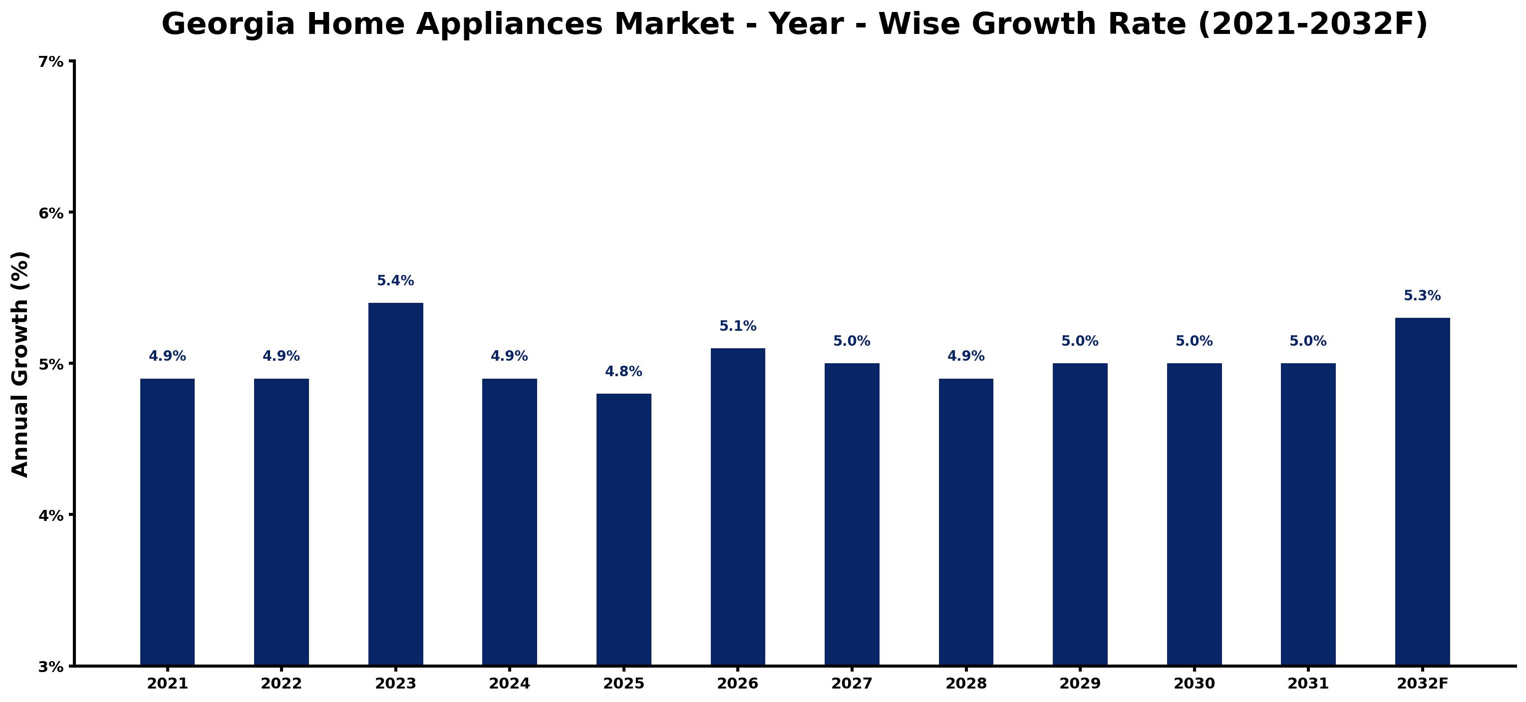 Georgia Home Appliances Market Year-wise Growth Rate and Key Drivers