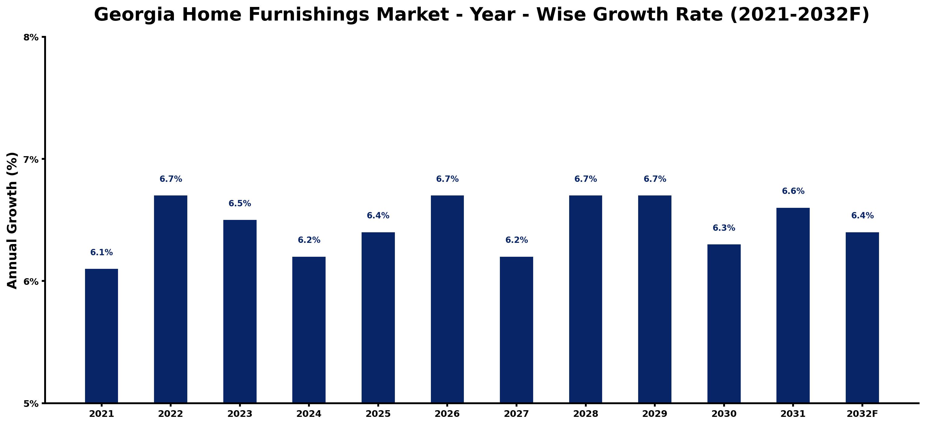 Georgia Home Furnishings Market Year-wise Growth Rate and Key Drivers