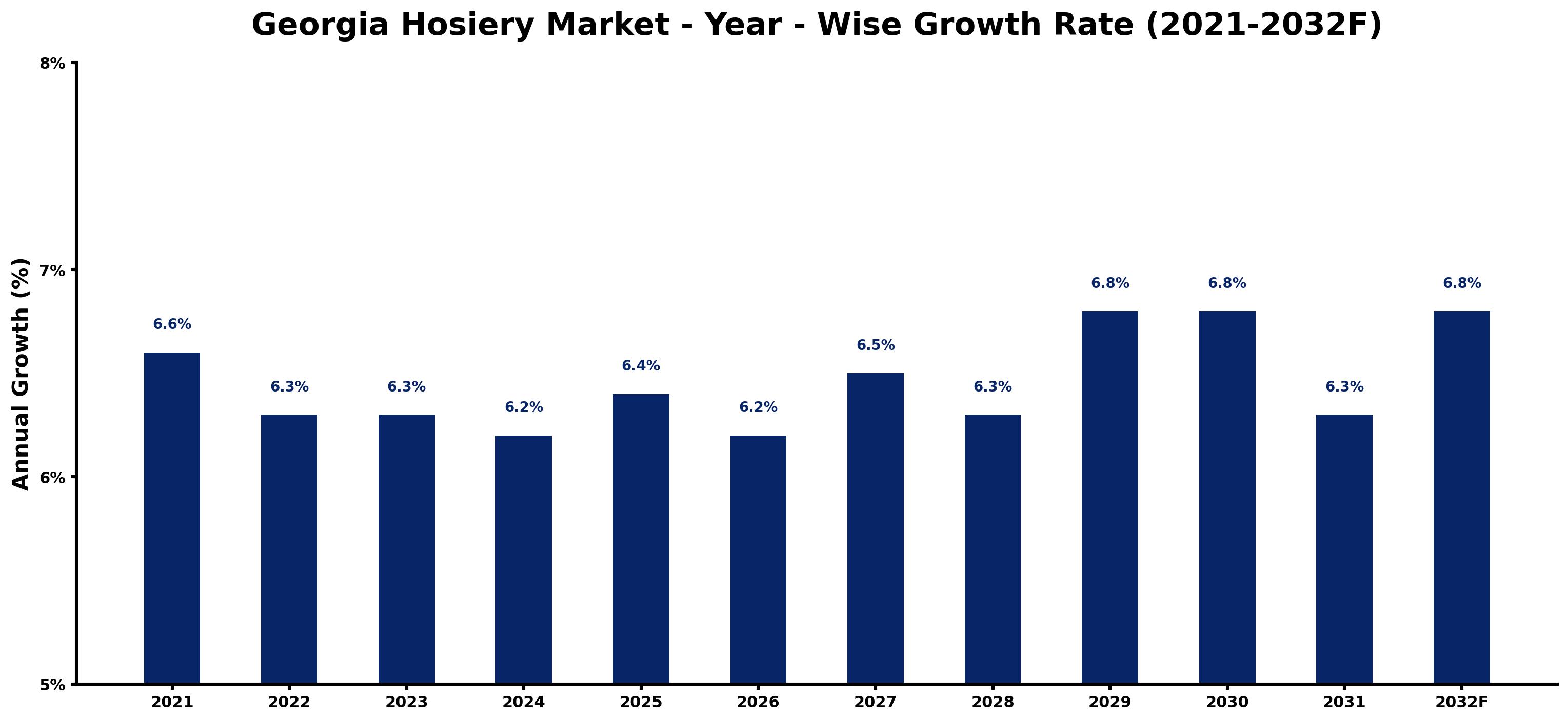 Georgia Hosiery Market Year-wise Growth Rate and Key Drivers