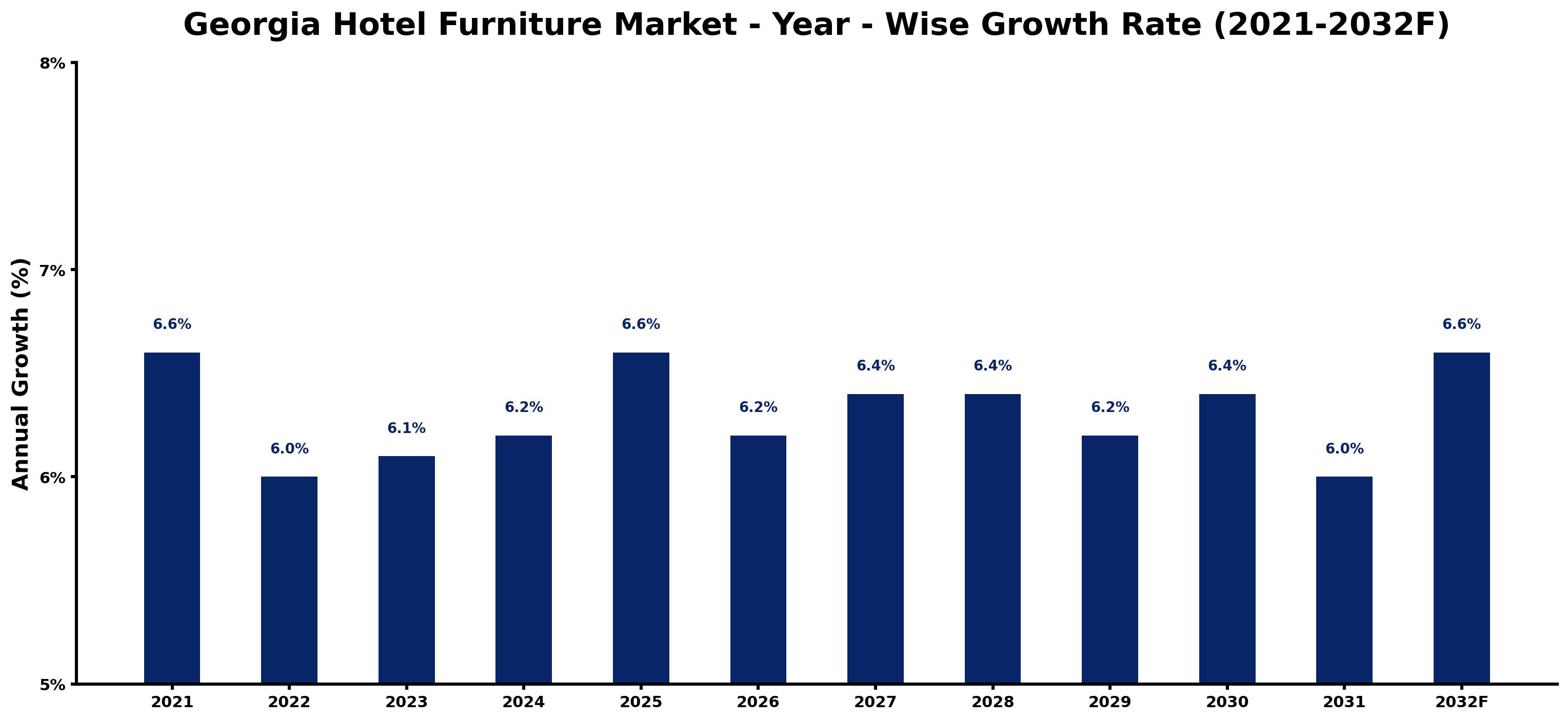 Georgia Hotel Furniture Market Year-wise Growth Rate and Key Drivers