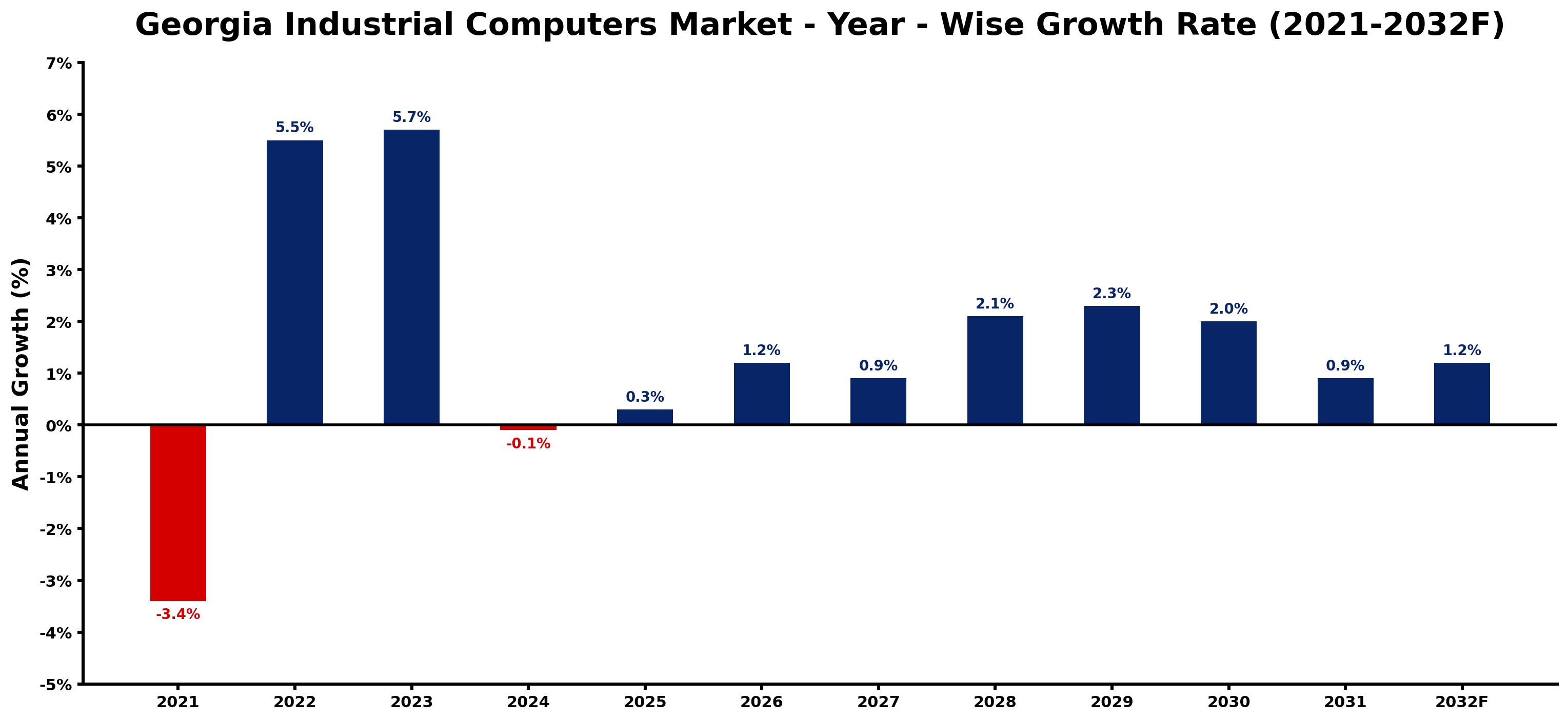 Georgia Industrial Computers Market Year-wise Growth Rate and Key Drivers