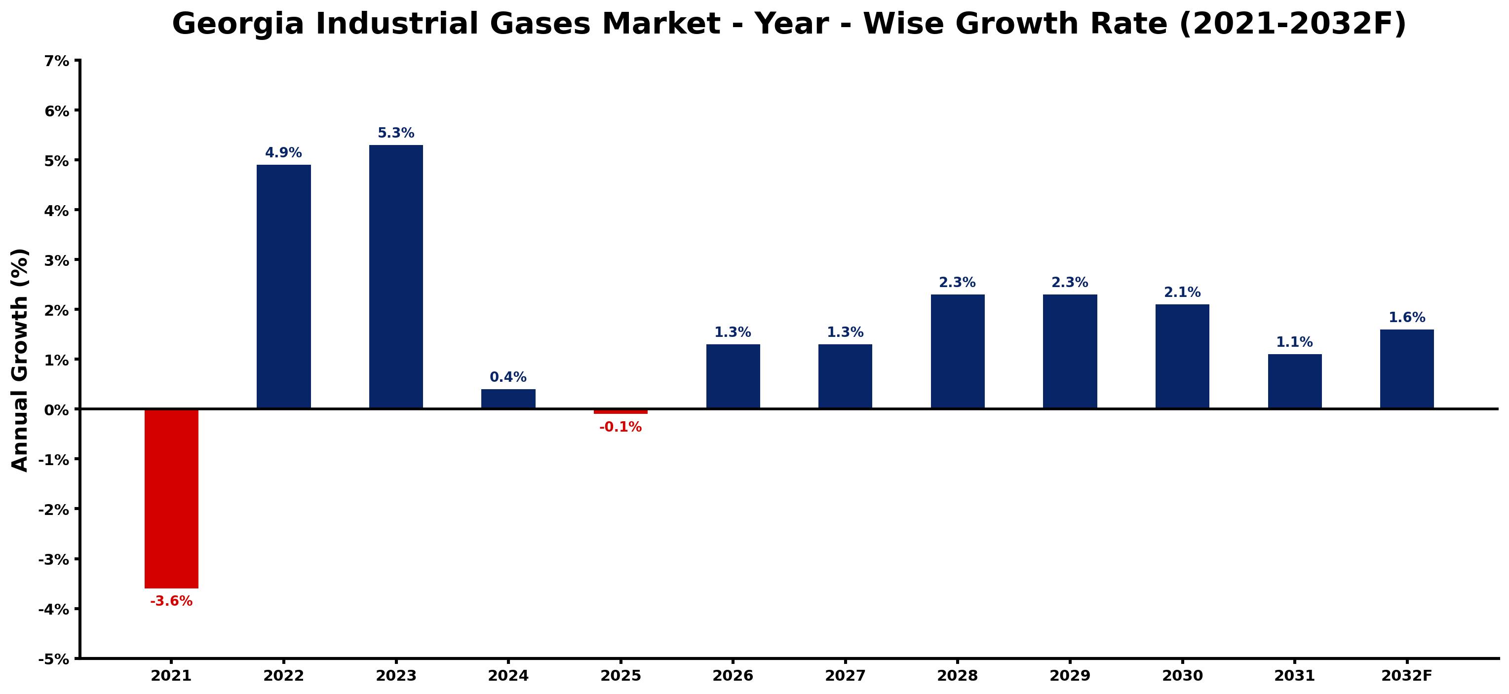 Georgia Industrial Gases Market Year-wise Growth Rate and Key Drivers
