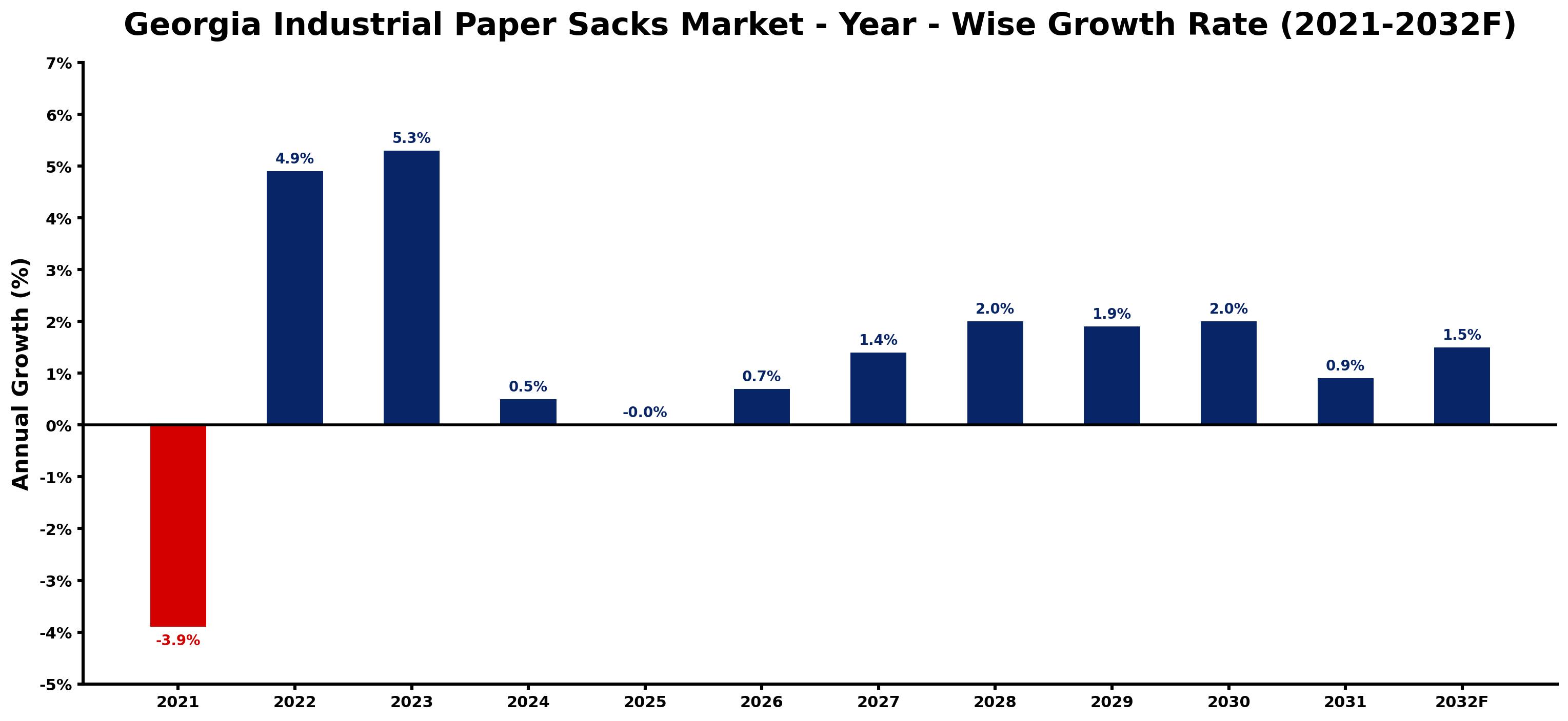 Georgia Industrial Paper Sacks Market Year-wise Growth Rate and Key Drivers