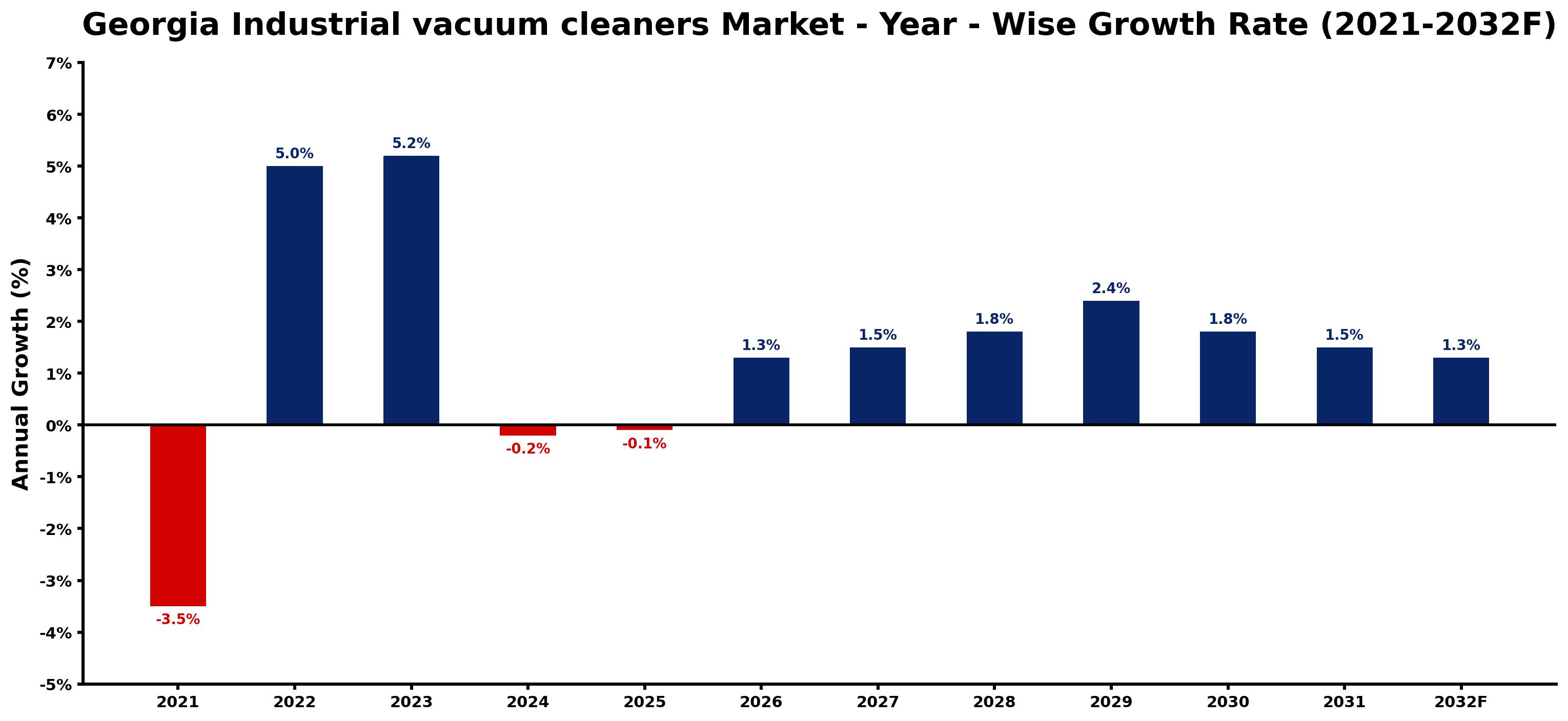 Georgia Industrial vacuum cleaners Market Year-wise Growth Rate and Key Drivers